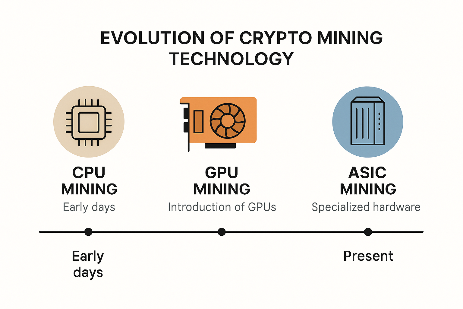 Timeline showing evolution of crypto mining technology from CPU to ASIC.