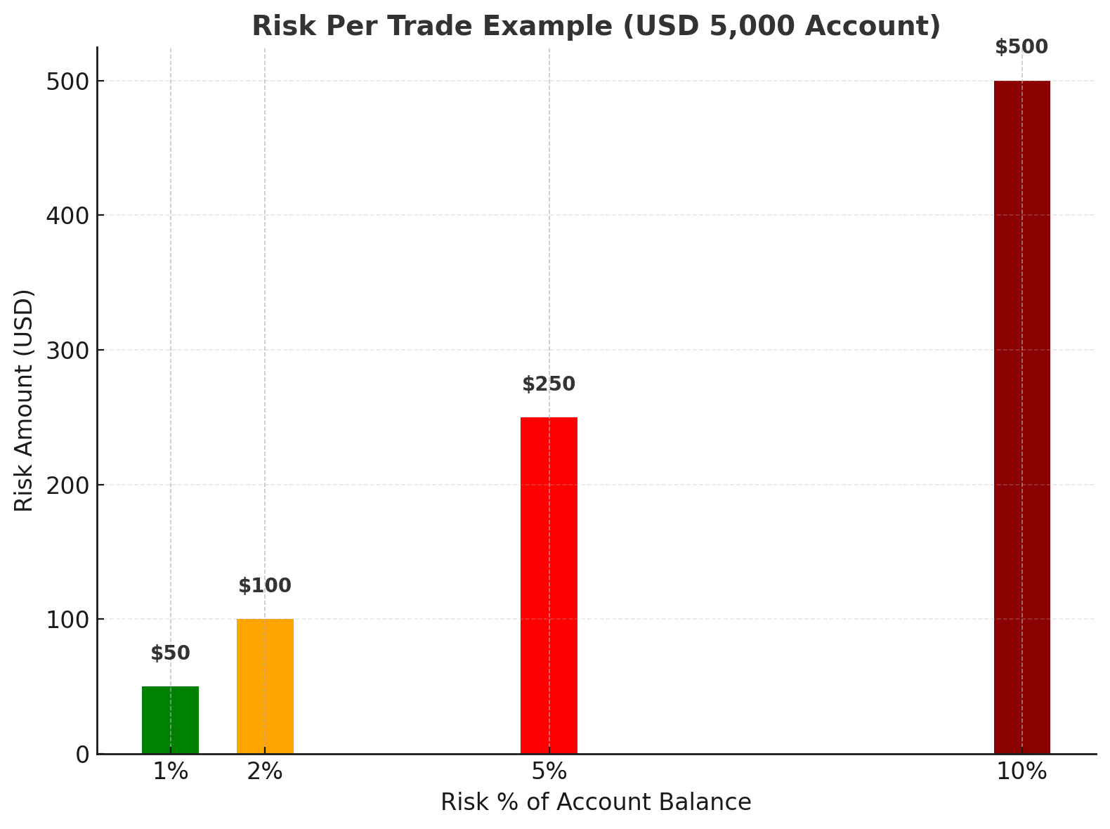 Swing trading risk chart for a USD 5,000 account showing risk at 1%, 2%, 5%, and 10% of equity