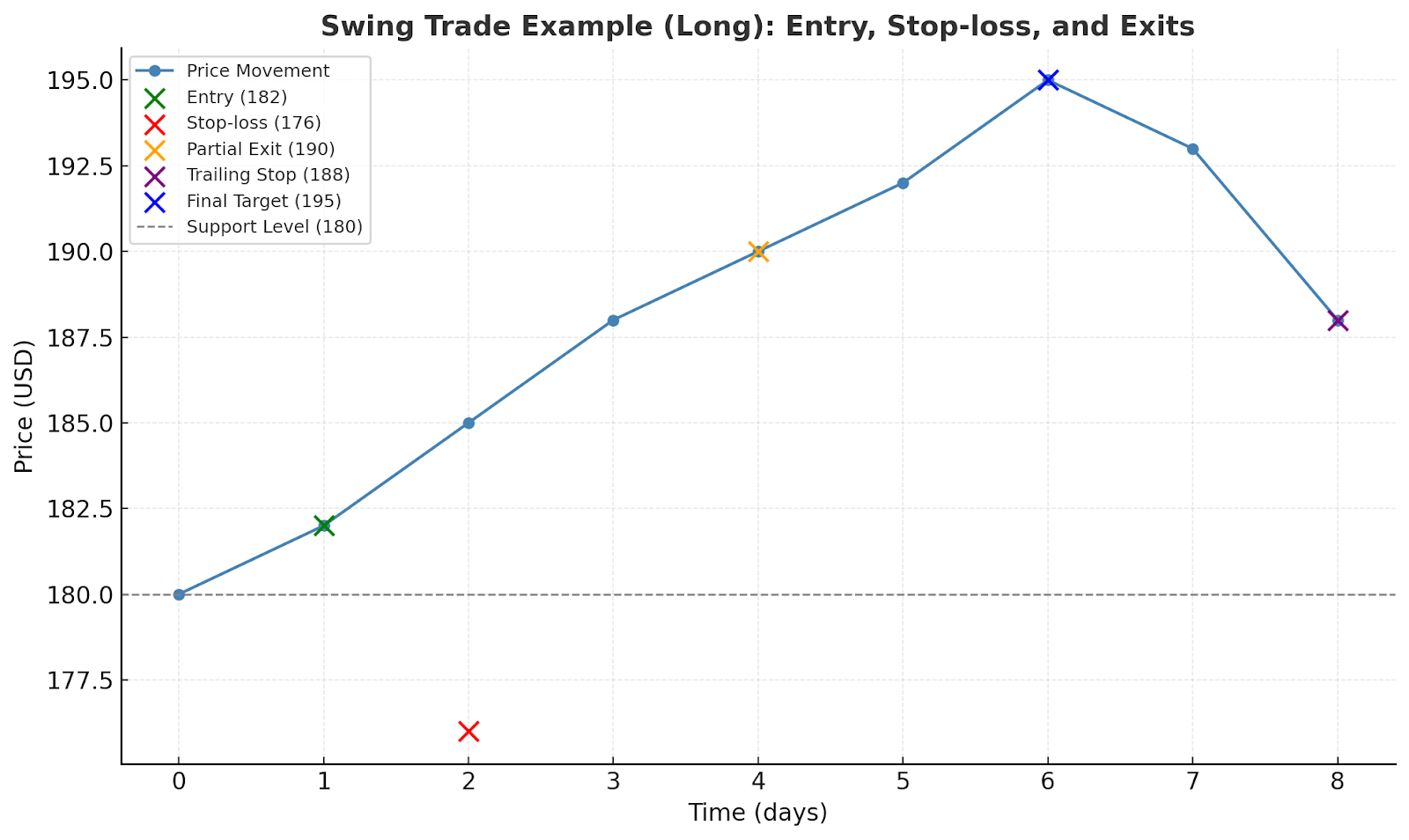 Swing trading long setup: entry 182, stop-loss 176, partial exit 190, trailing stop 188, target 195