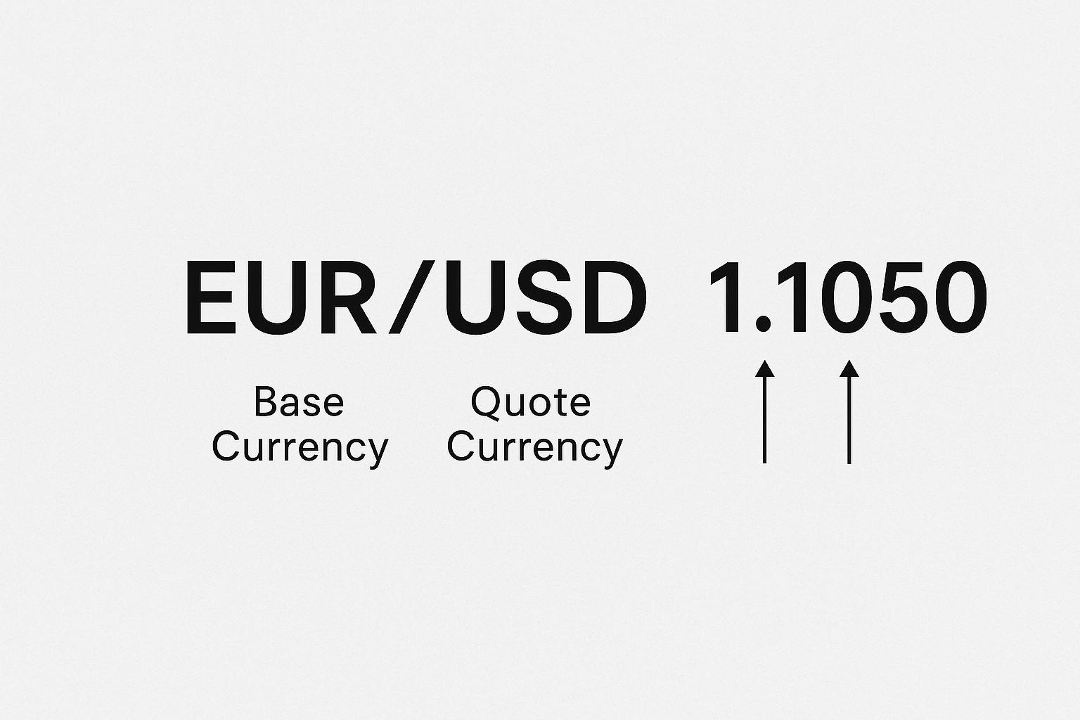 Diagram showing a forex pair with base currency, quote currency, and an example exchange rate