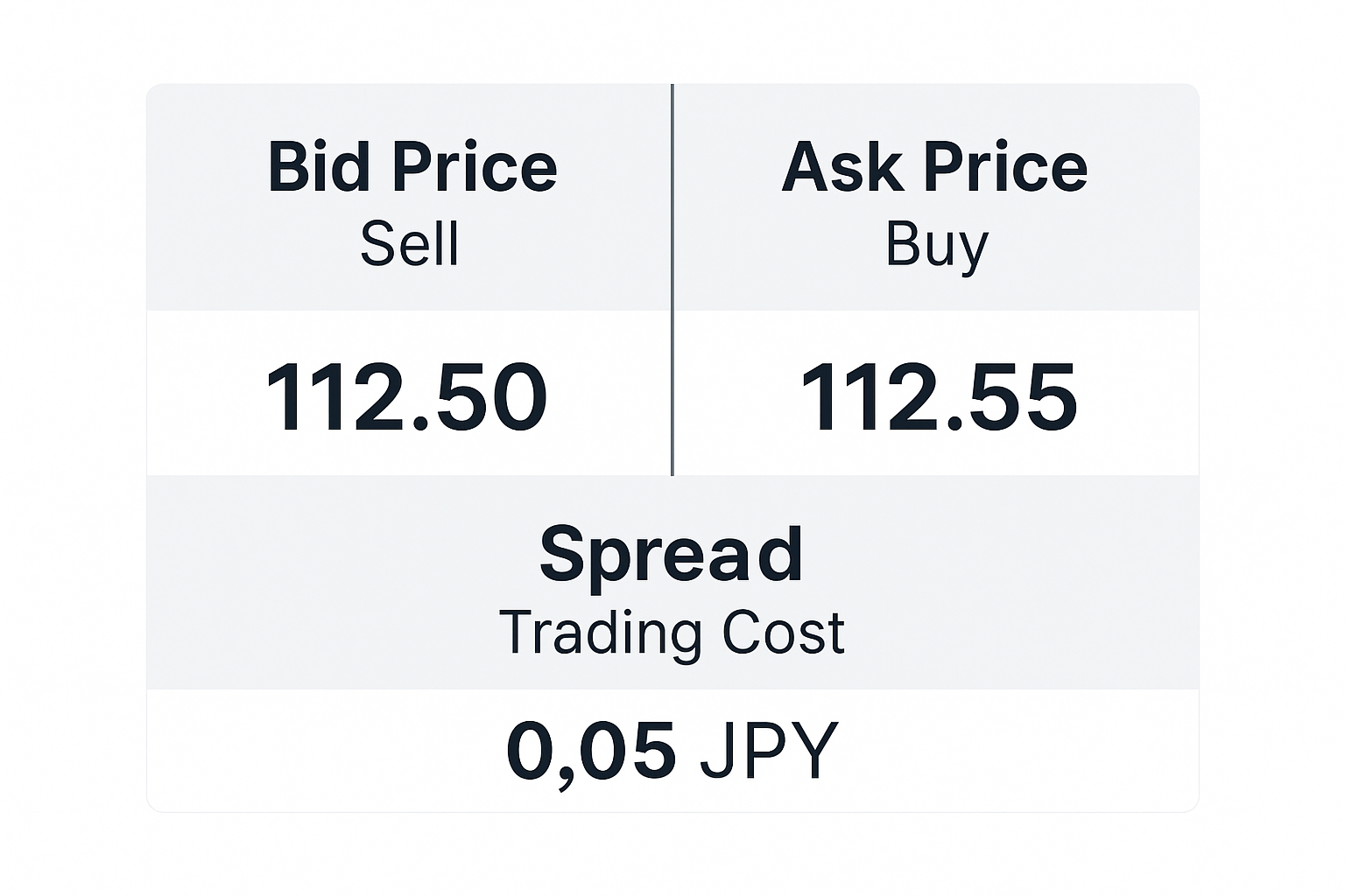 Diagram showing bid price, ask price, and the spread as the cost of entering a forex trade