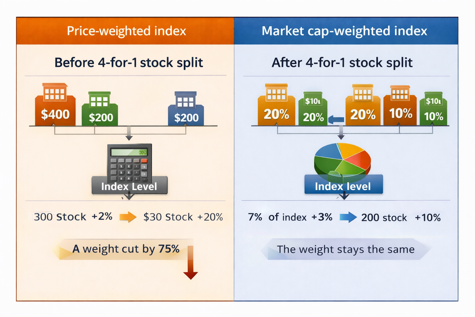 Illustration showing how a stock split reduces weight in a price-weighted index but leaves weight unchanged in a market cap-weighted index
