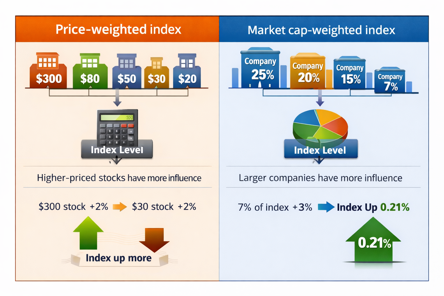 Diagram comparing a price-weighted index and a market cap-weighted index using the same stocks to show how higher-priced shares or larger companies drive index movement