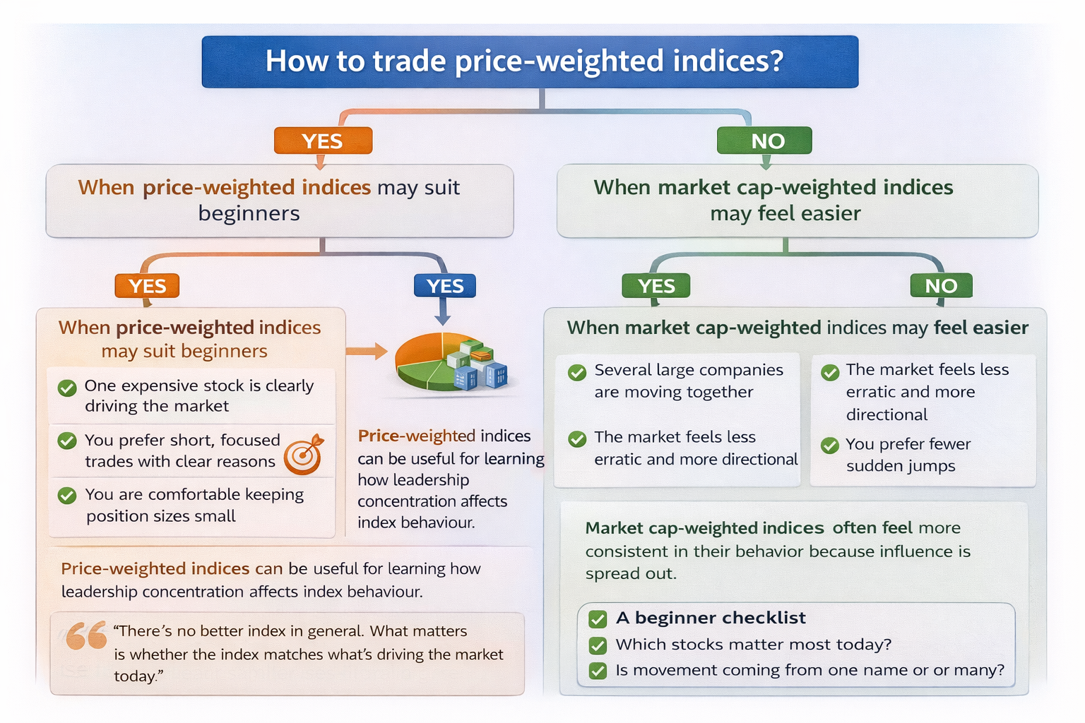 Decision tree helping traders choose between price-weighted and market cap-weighted indices based on market drivers and risk characteristics