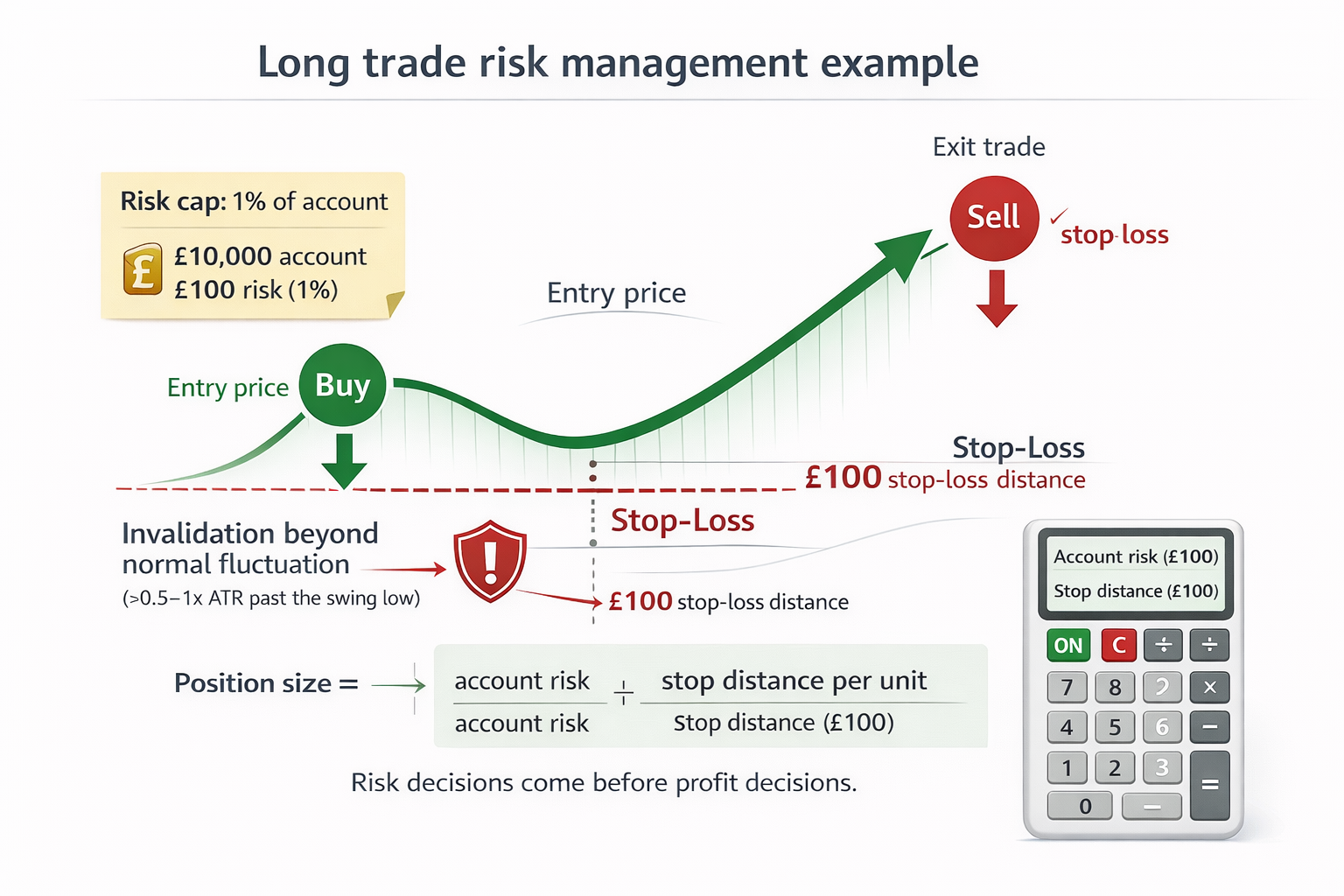 Long trade risk management example showing entry price, stop-loss placement beyond invalidation, and position sizing based on account risk