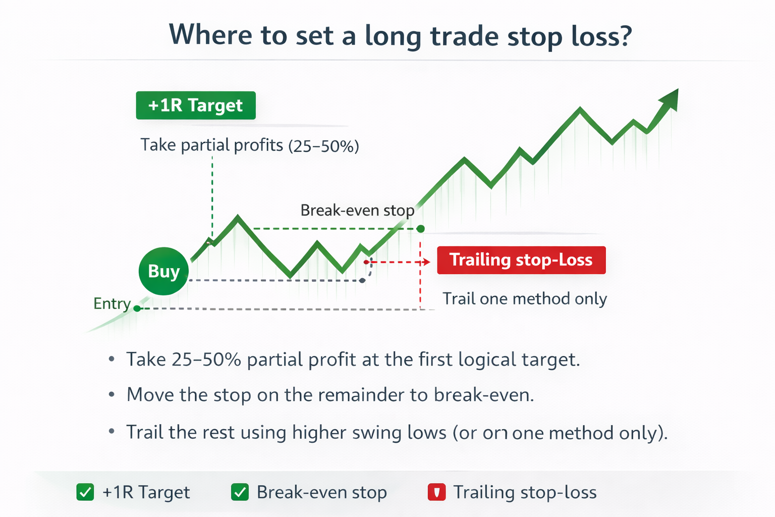 Long trade stop-loss example showing partial profit at +1R, stop moved to break-even, and a trailing stop following higher swing lows