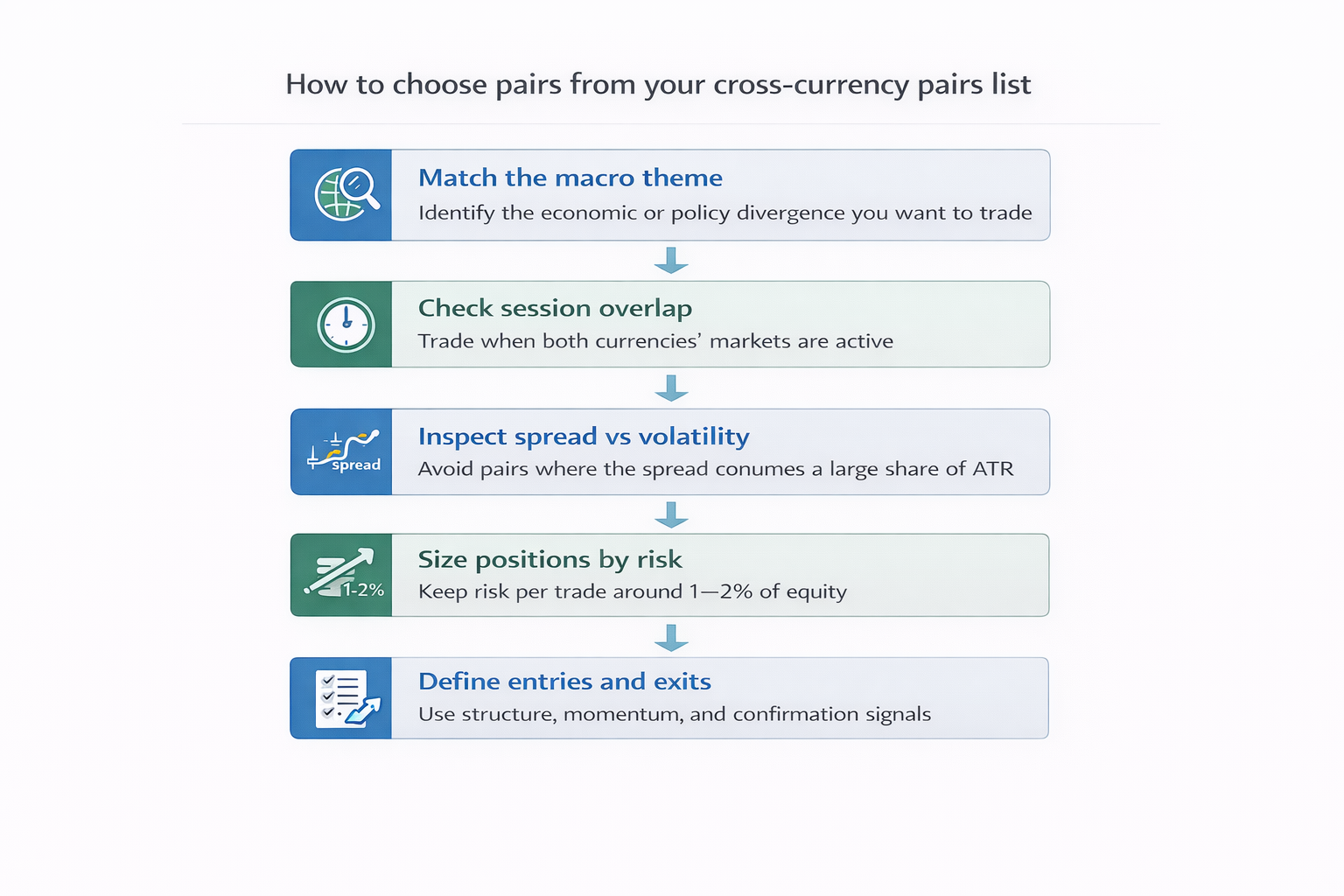 Flowchart showing a five-step process to choose cross currency pairs, from macro theme and session overlap to sizing and exits