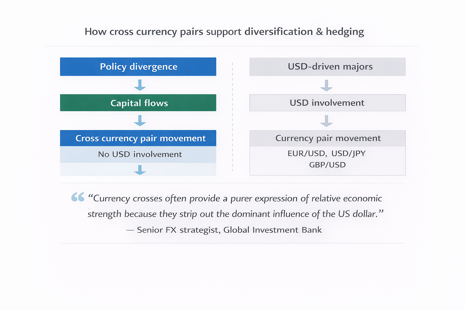 Diagram showing how policy divergence and capital flows drive cross-currency pair movements, contrasted with USD-driven major pairs