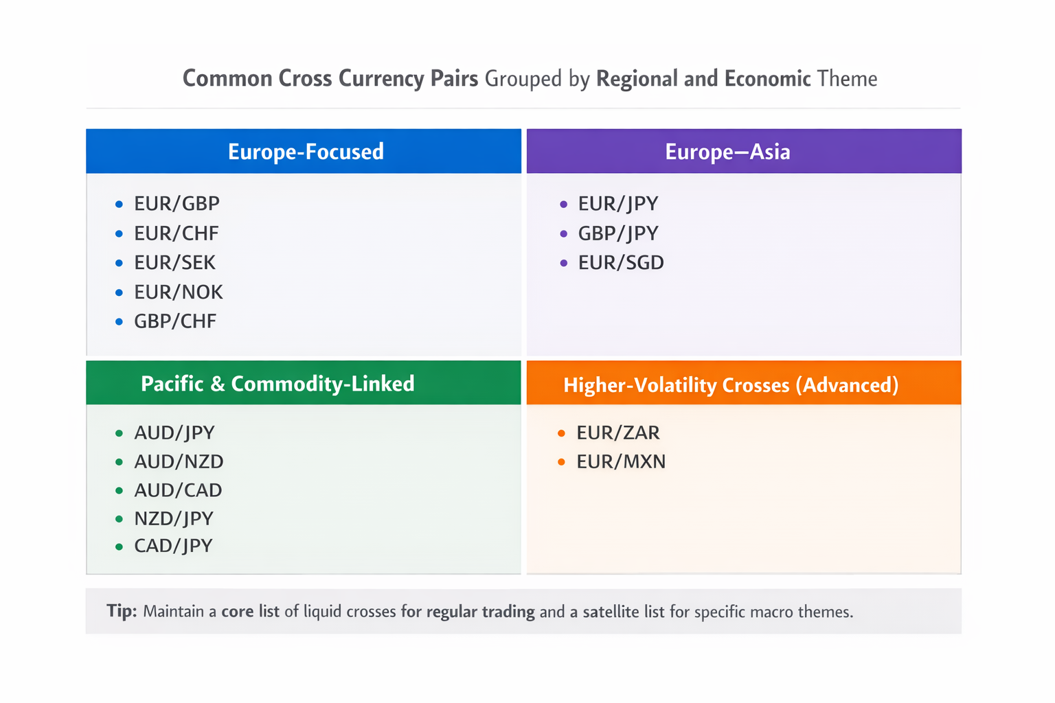 Table grouping common cross-currency pairs by region and economic theme, including Europe-focused, Asia-linked, and commodity crosses