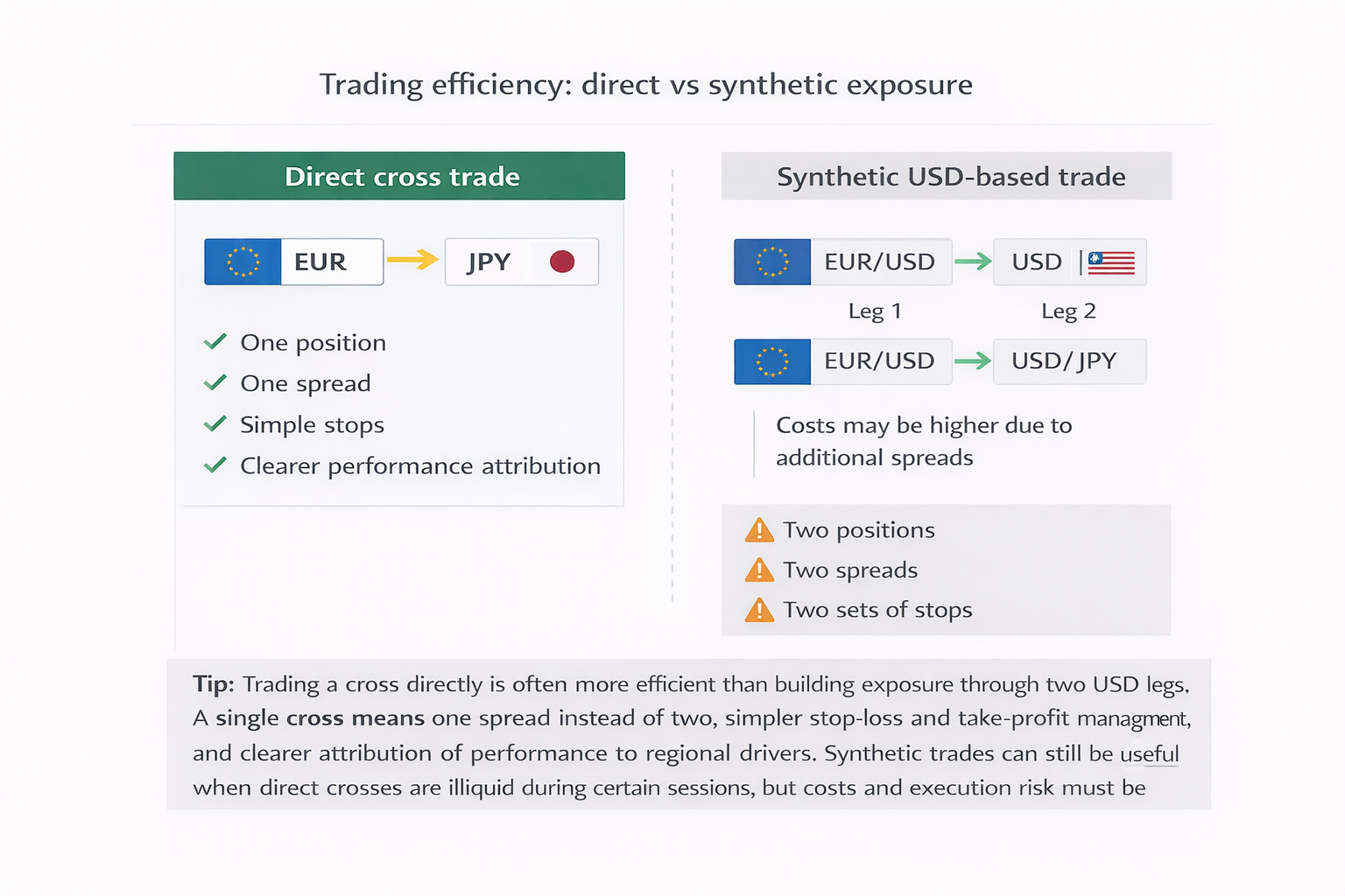 Side-by-side comparison of a direct cross-currency trade versus a synthetic USD-based trade, highlighting spreads, legs, and risk complexity