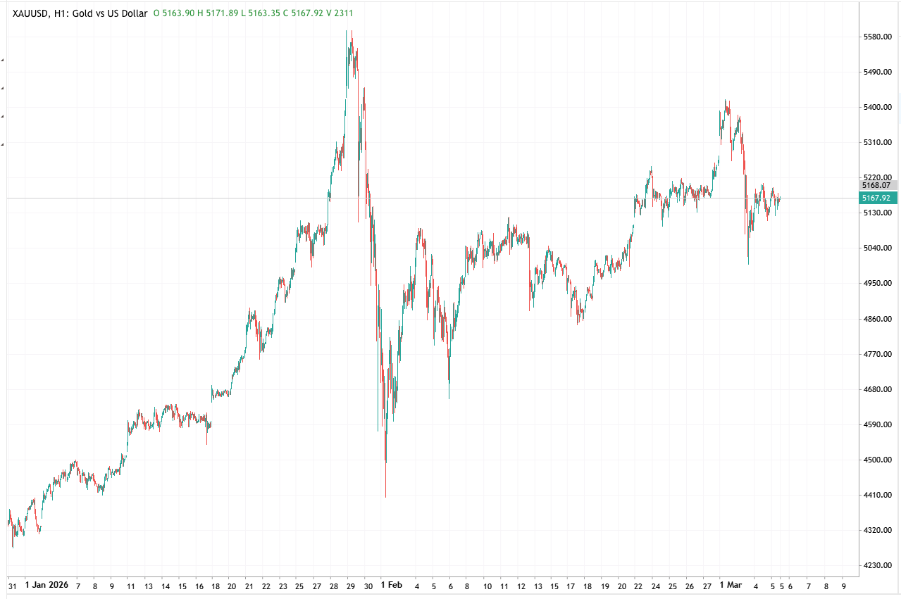 An hourly candlestick chart of XAUUSD (gold vs US dollar) showing significant price spikes and volatility, reflecting geopolitical tensions and market reactions.