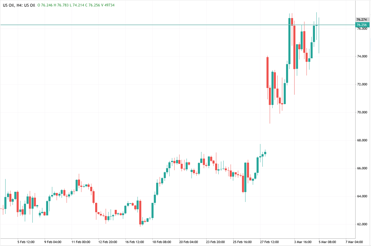 US Oil H4 candlestick chart showing price volatility from February to March 2026 during US-Iran tensions