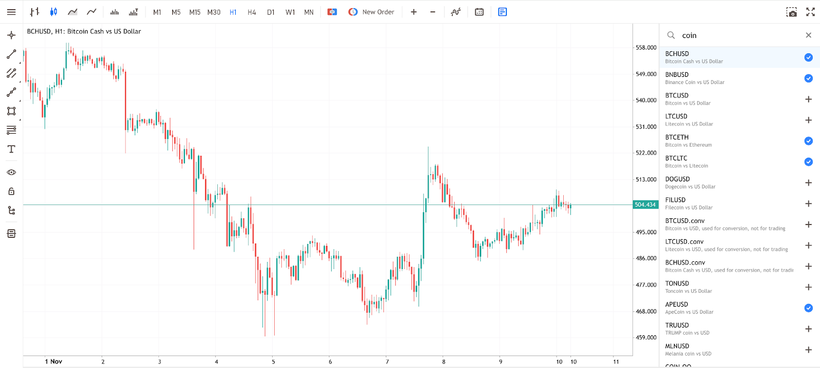 Bitcoin Cash vs US Dollar trading chart showing price movements and technical analysis