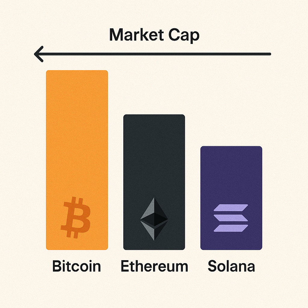 Cryptocurrency market competition and innovation driving price volatility and blockchain technology advancement
