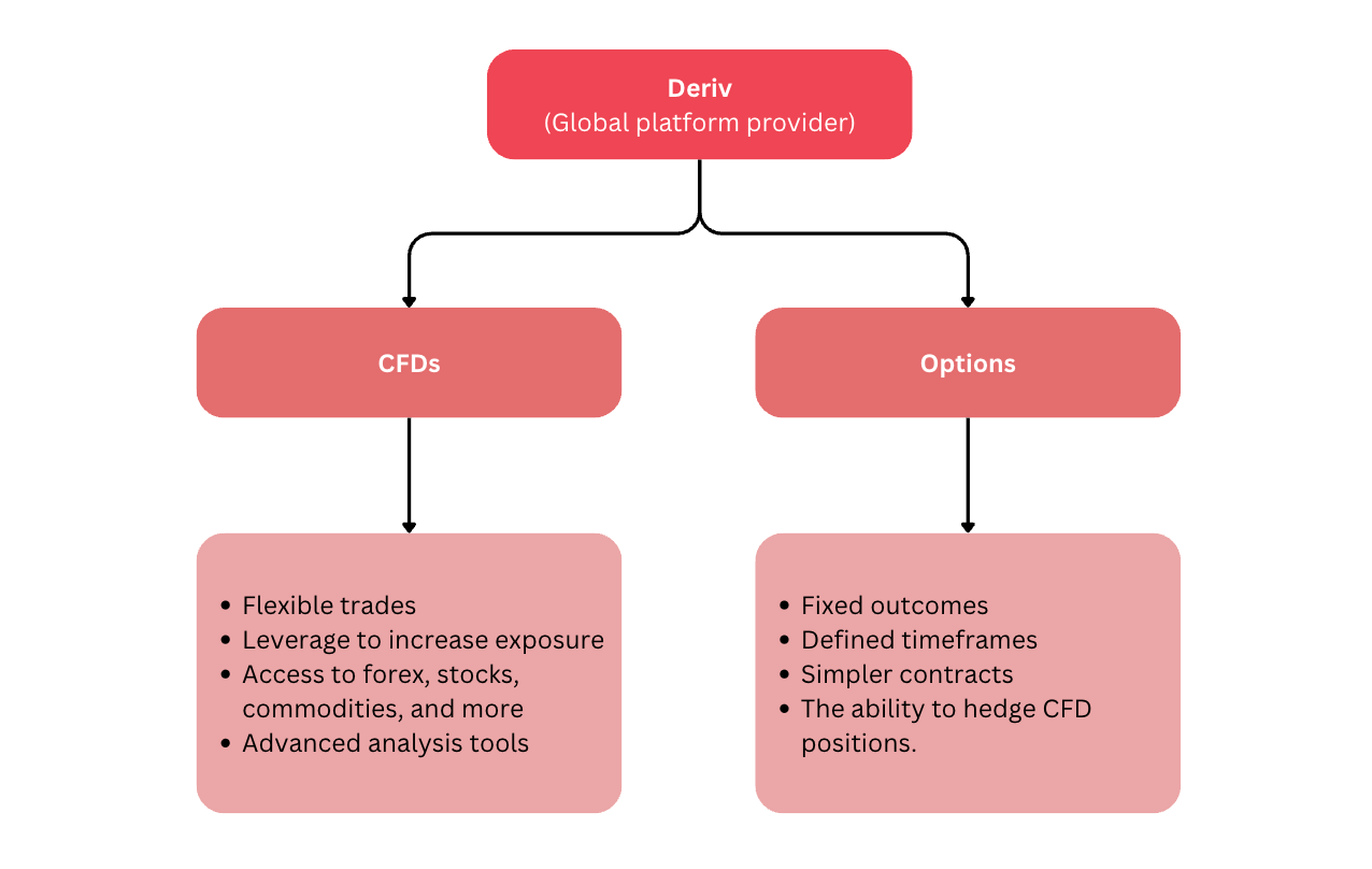 Deriv product hierarchy flowchart showing CFDs and Options as two main branches with CFDs offering flexible trades, leverage, forex and stocks access, advanced analysis tools, while Options provide fixed outcomes, defined timeframes, simpler contracts, and CFD hedging ability