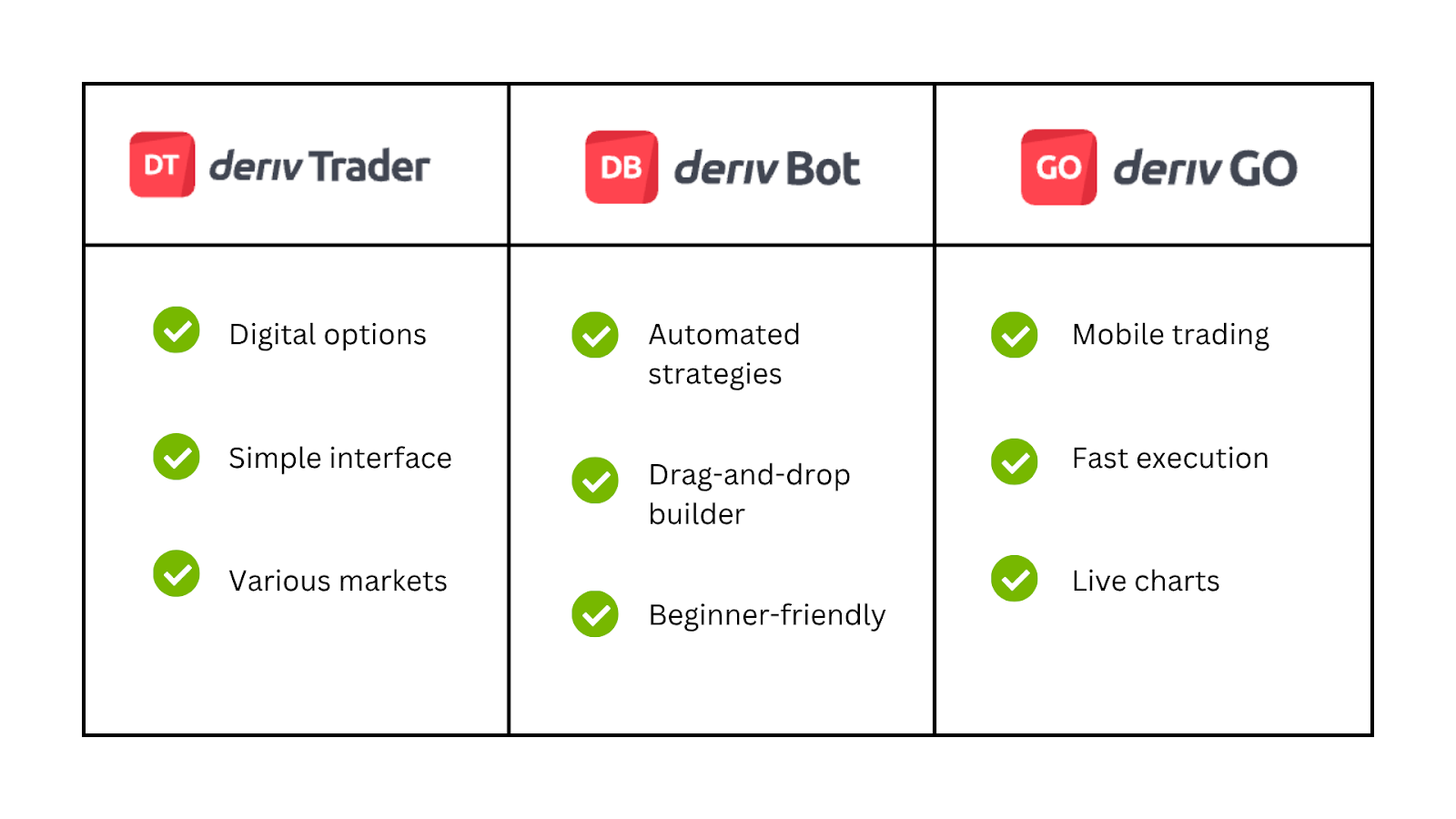 Deriv options trading platforms comparison: Deriv Trader for digital options with simple interface, Deriv Bot for automated strategies with drag-and-drop builder, and Deriv GO mobile trading with fast execution and live charts