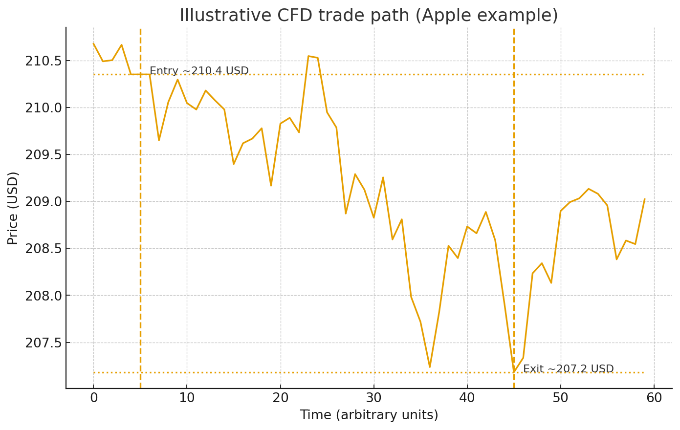 Illustrative CFD trade path chart showing Apple stock price movement from entry at 210.4 USD to exit at 207.2 USD