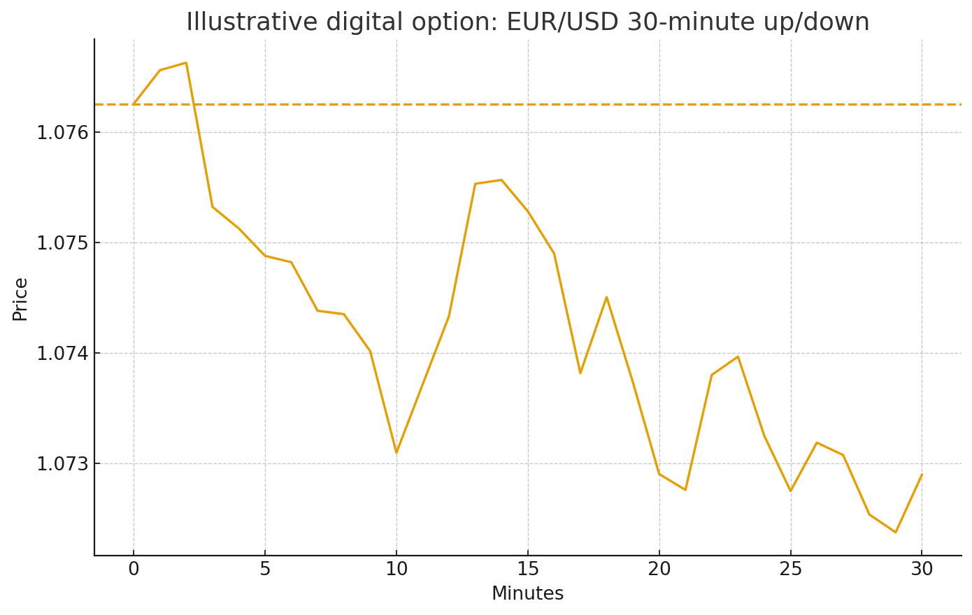 EUR/USD 30-minute digital options trade chart showing price fluctuations between 1.073 and 1.076 over a 30-minute period with payout threshold at 1.076