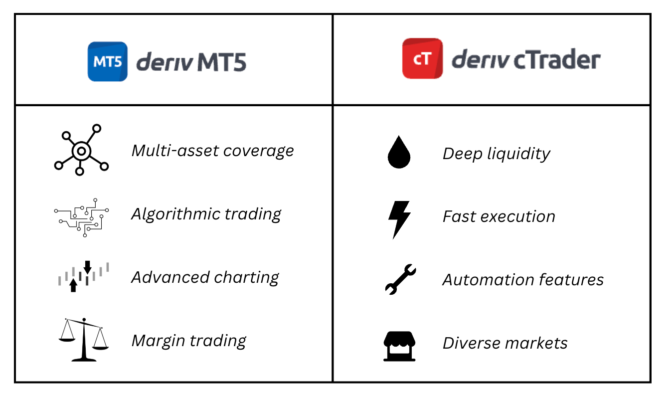 Deriv MT5 and cTrader platform comparison showing multi-asset coverage, algorithmic trading, advanced charting, margin trading for MT5 versus deep liquidity, fast execution, automation features, and diverse markets for cTrader