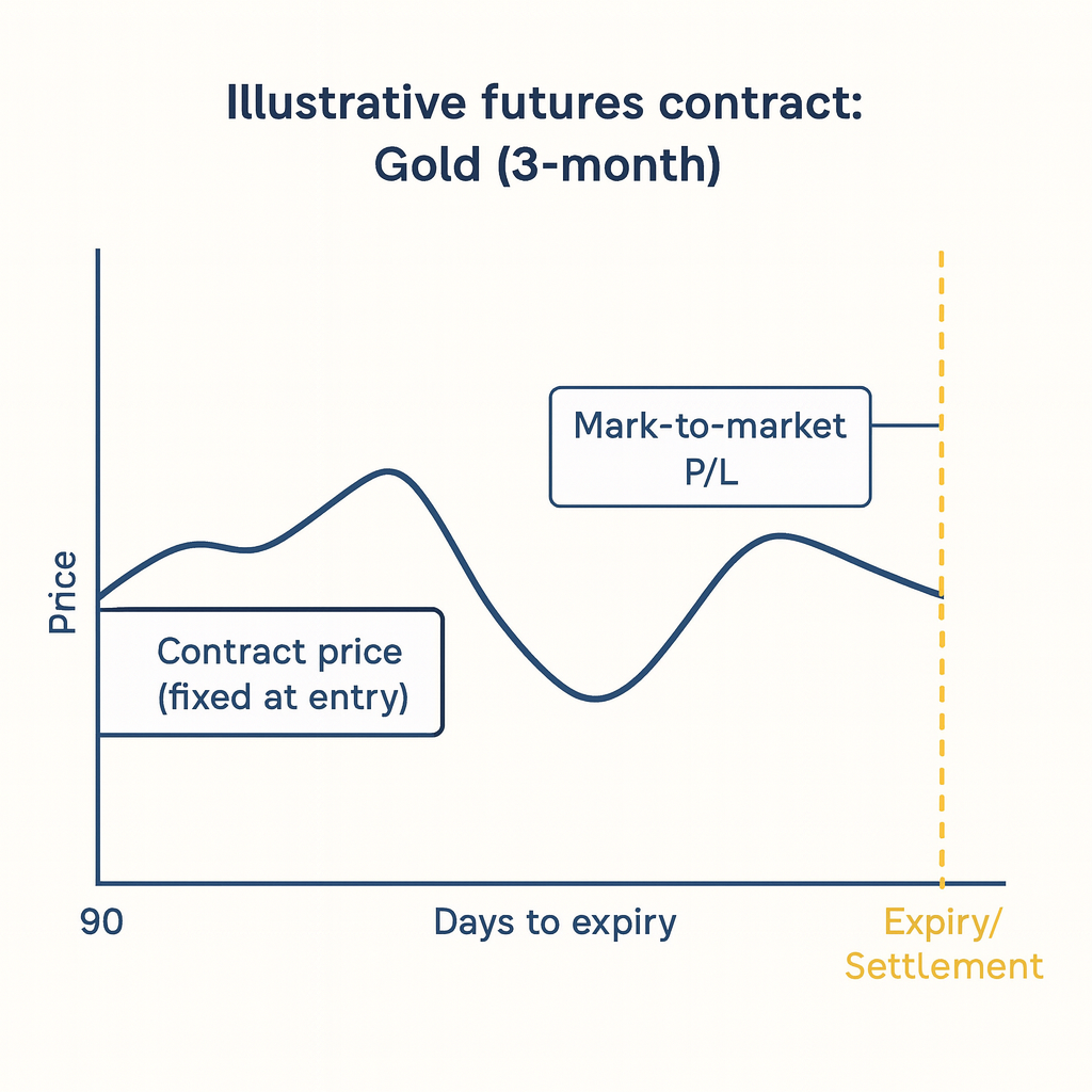 Illustrative futures contract diagram for 3-month Gold showing contract price fixed at entry and mark-to-market profit/loss until settlement