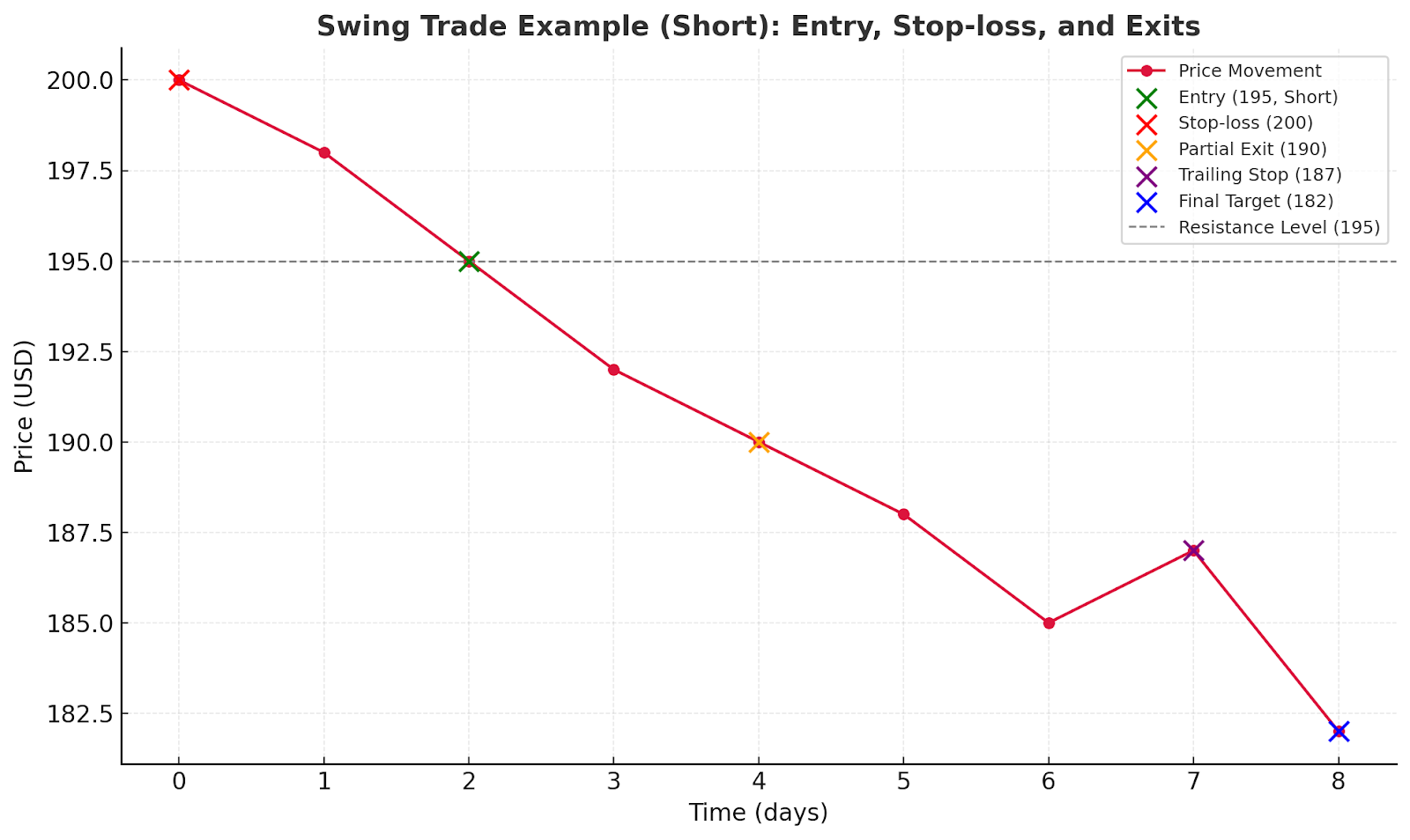 Swing trading short setup: entry 195, stop-loss 200, partial exit 190, trailing stop 187, target 182