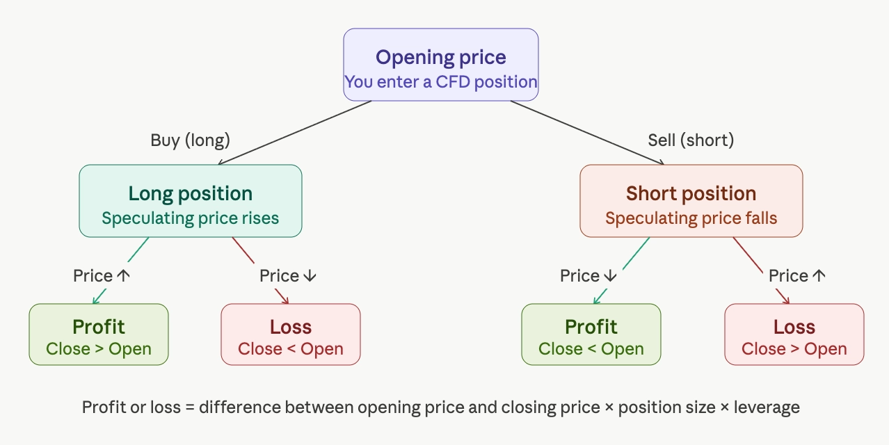 Diagram showing how a CFD trade on Deriv MT5 results in profit or loss depending on whether price moves in or against the direction of a long or short position
