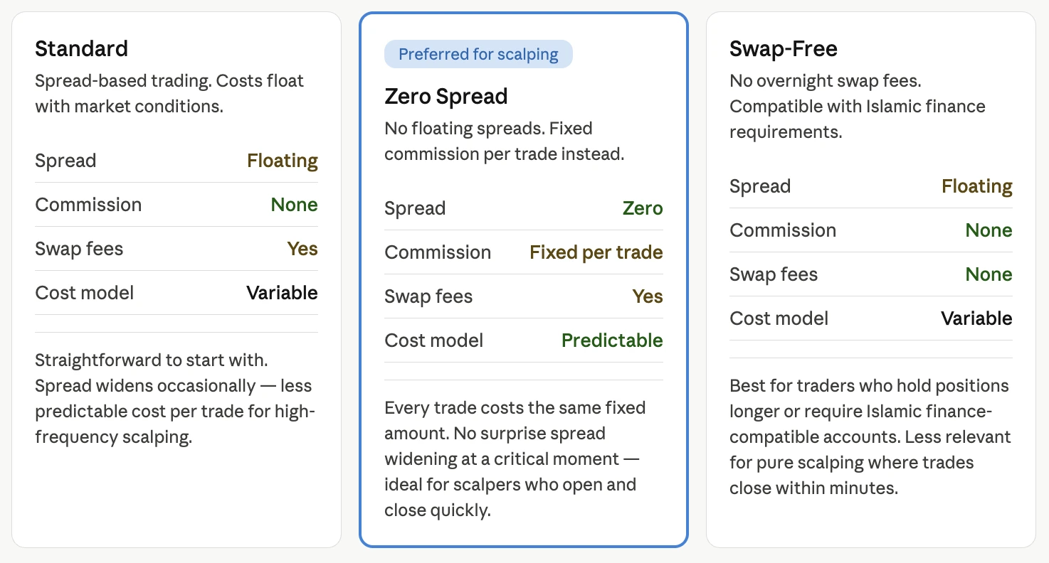 Side-by-side comparison of Standard, Zero Spread, and Swap-Free account types on Deriv MT5, showing differences in spread, commission, swap fees, and cost model