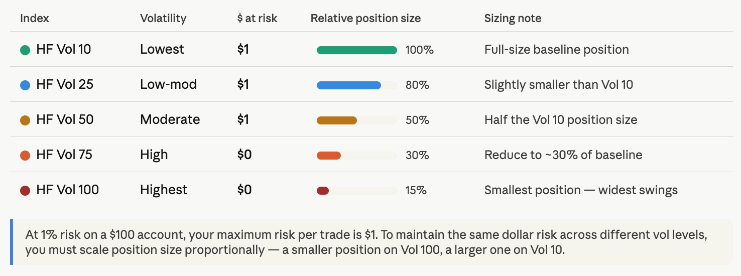 Table showing recommended position sizes for each High Frequency Volatility Index level, from full size on HF Vol 10 down to 15% on HF Vol 100, to keep dollar risk constant