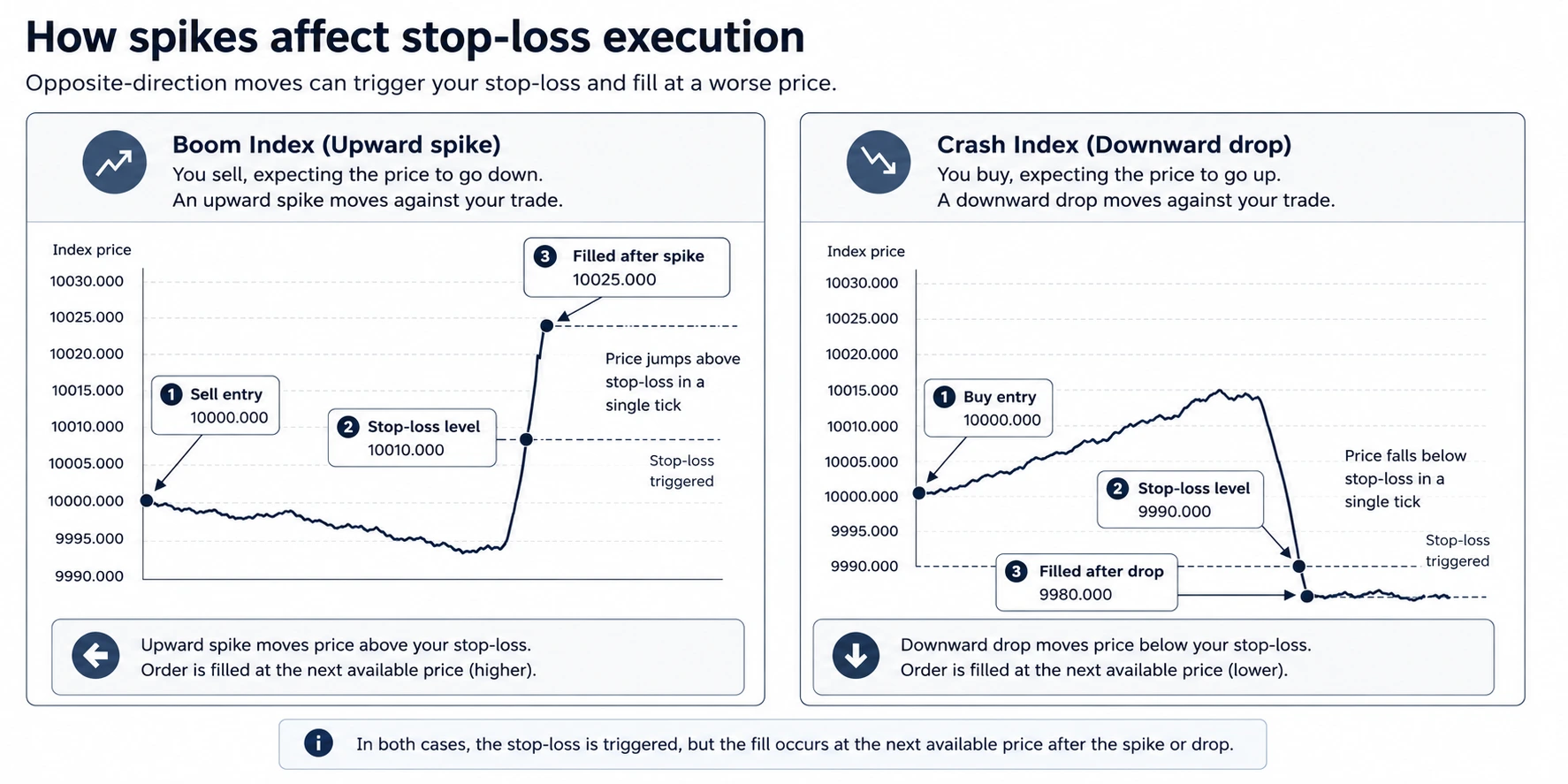 Example comparison showing how upward spikes on Boom Indices and downward drops on Crash Indices can trigger stop-loss orders at different execution prices.