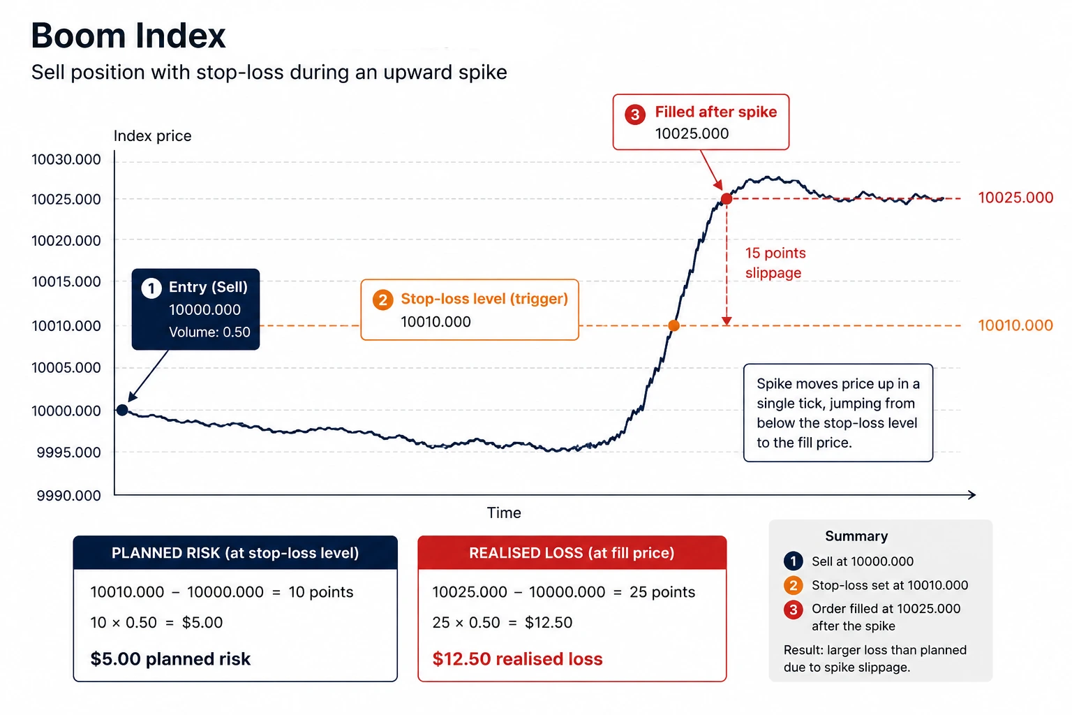 Example Boom Index chart showing a sell trade stopped out after an upward spike, with execution at a higher price than the stop-loss level.