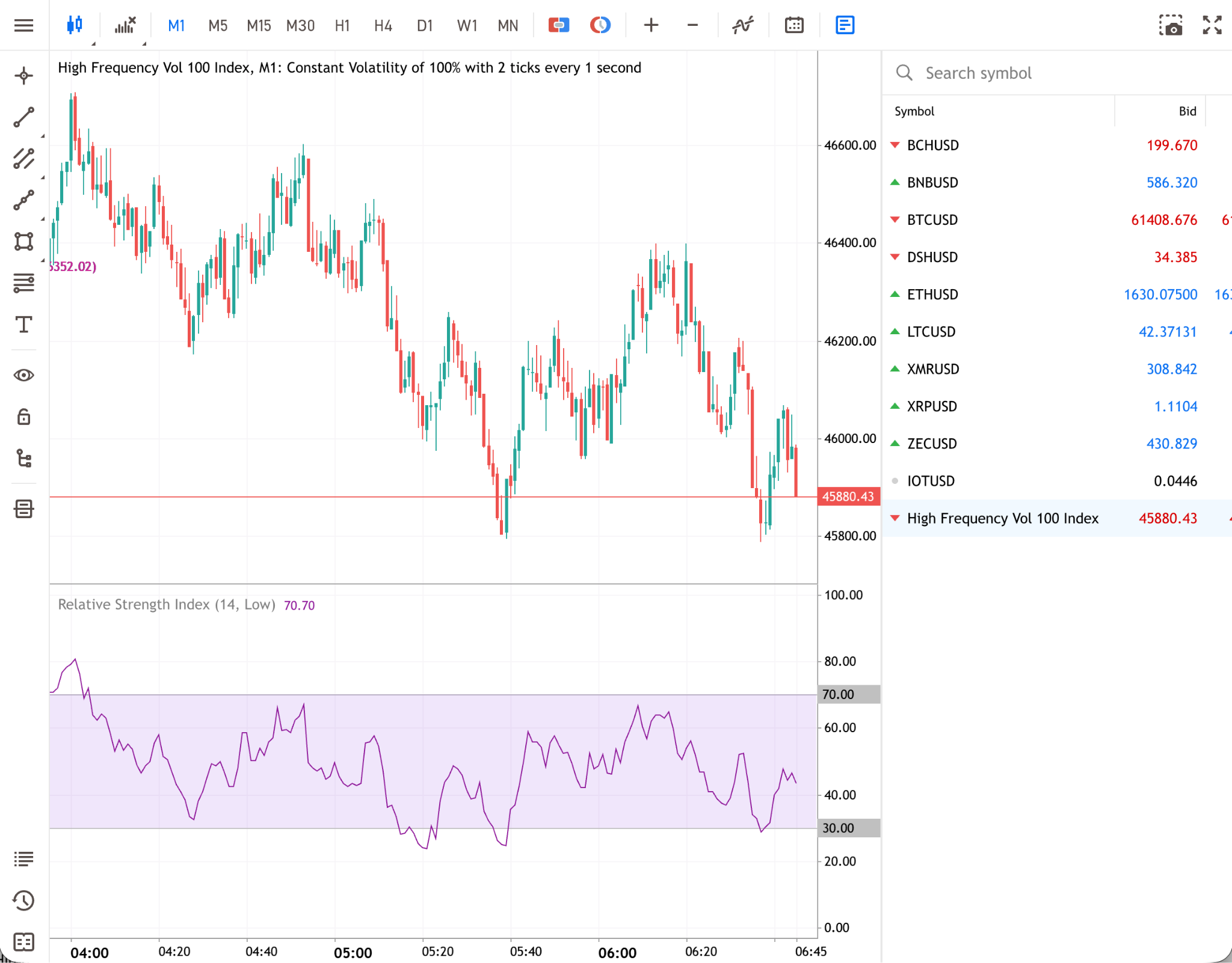 Deriv MT5 chart displaying High Frequency Vol 100 Index price action with an RSI indicator below, and the symbol list panel on the right