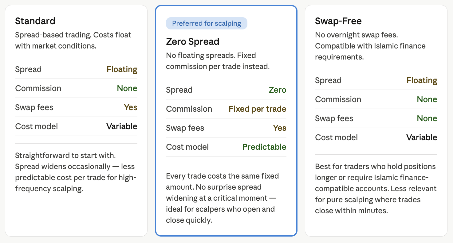 Side-by-side comparison of Standard, Zero Spread, and Swap-Free account types on Deriv MT5, showing differences in spread, commission, swap fees, and cost model