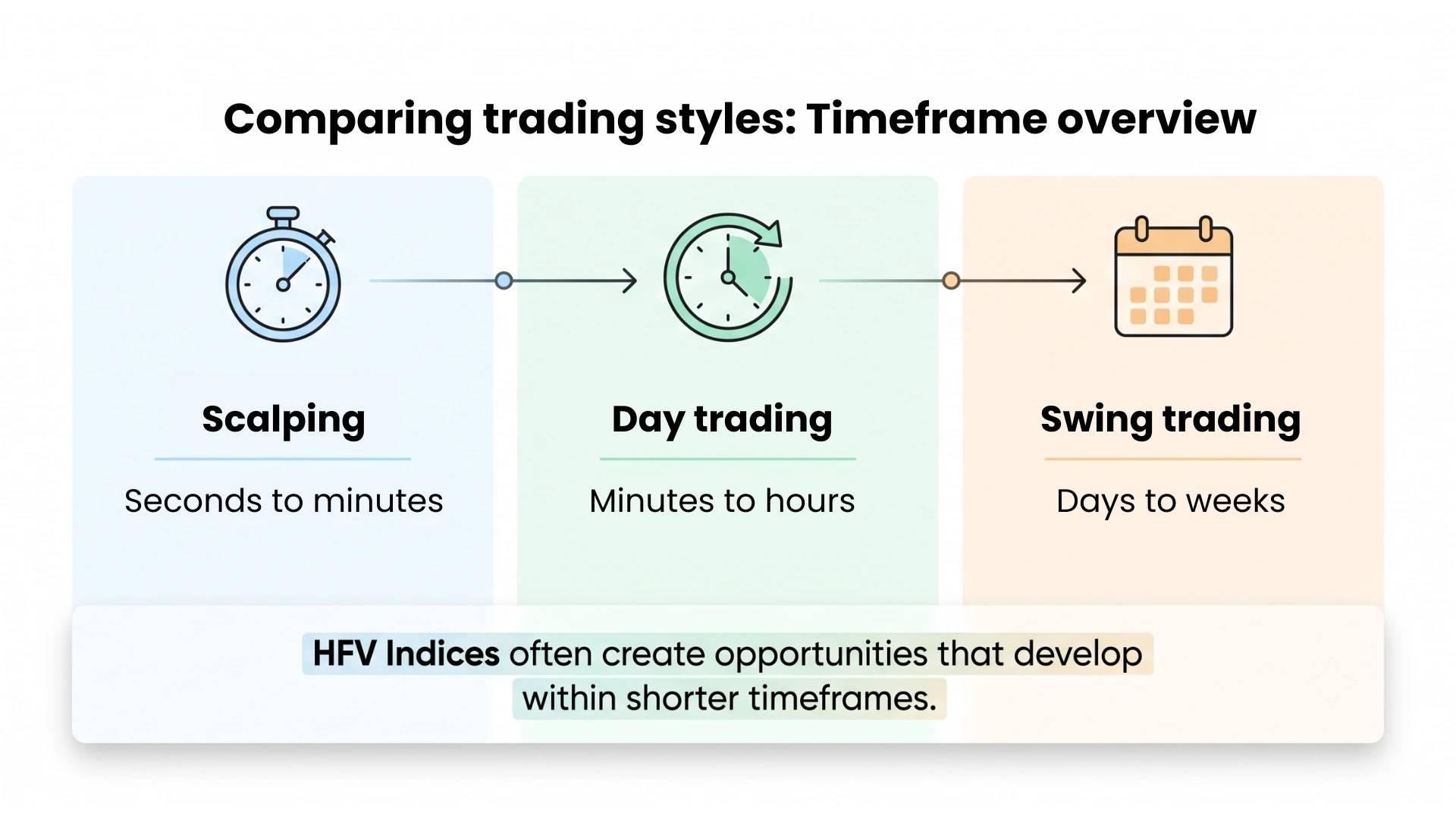 Timeline comparing scalping, day trading, and swing trading based on their typical holding periods.