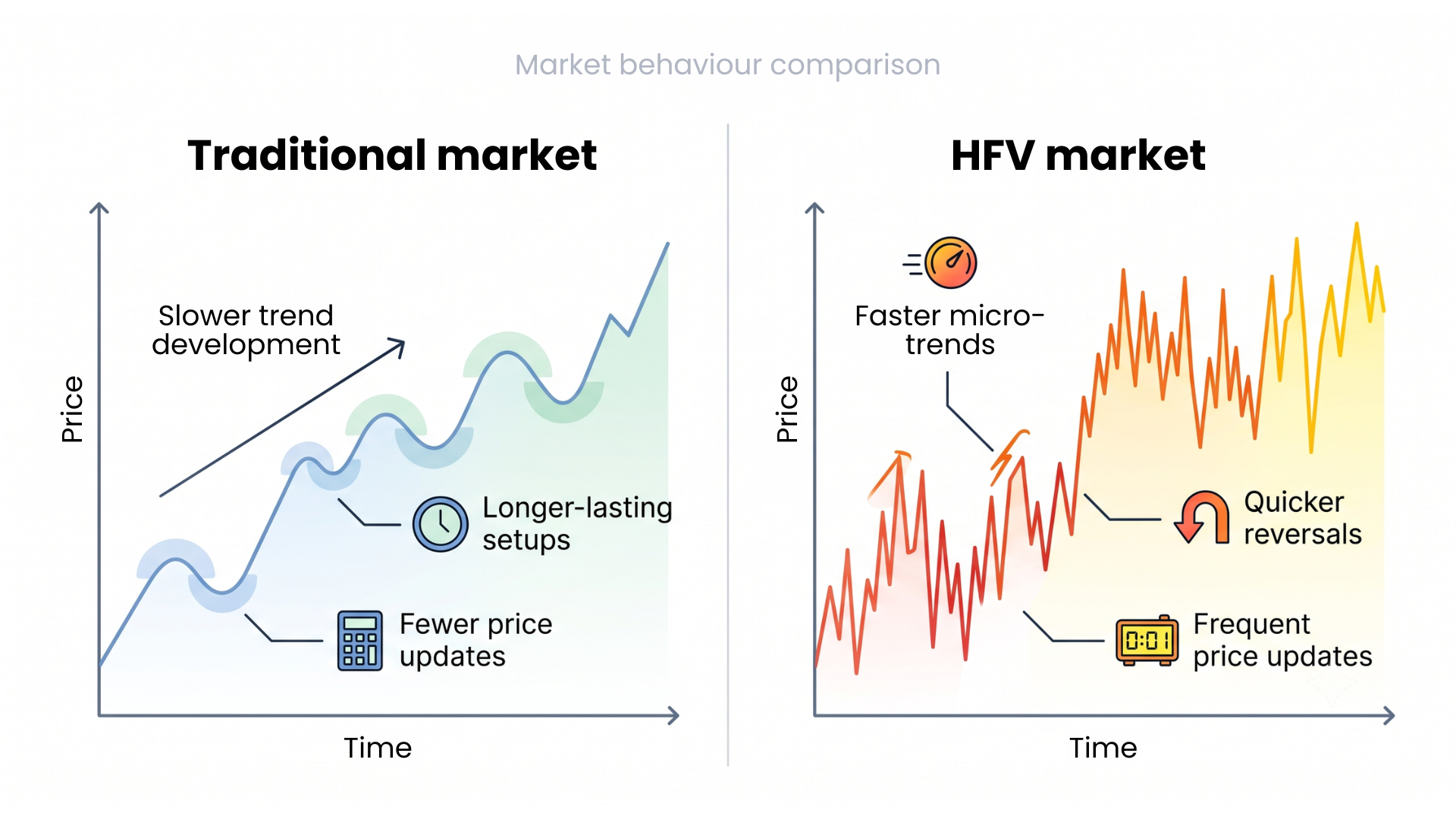 Side-by-side comparison showing slower price development in traditional markets and faster micro-trends and reversals in HFV markets.