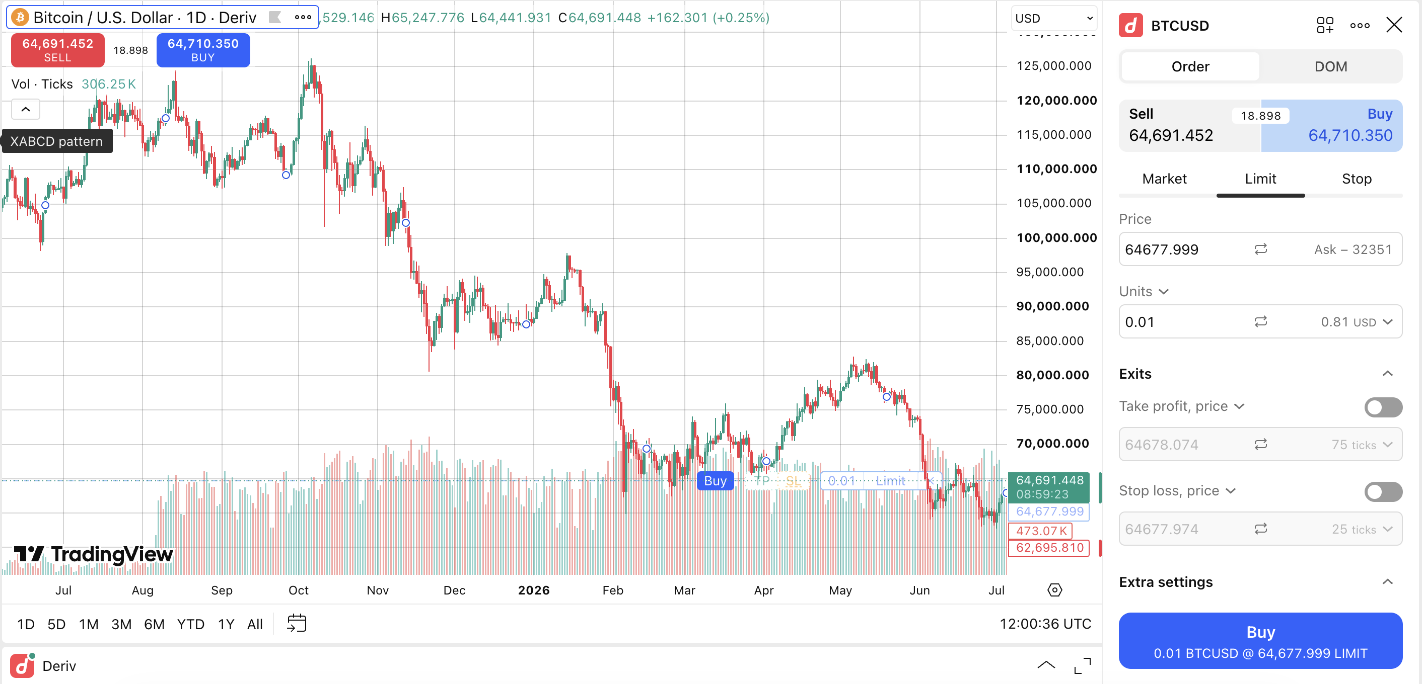 TradingView chart with the order entry panel open on the right and a linked Deriv cTrader demo account showing balance and positions at the bottom.