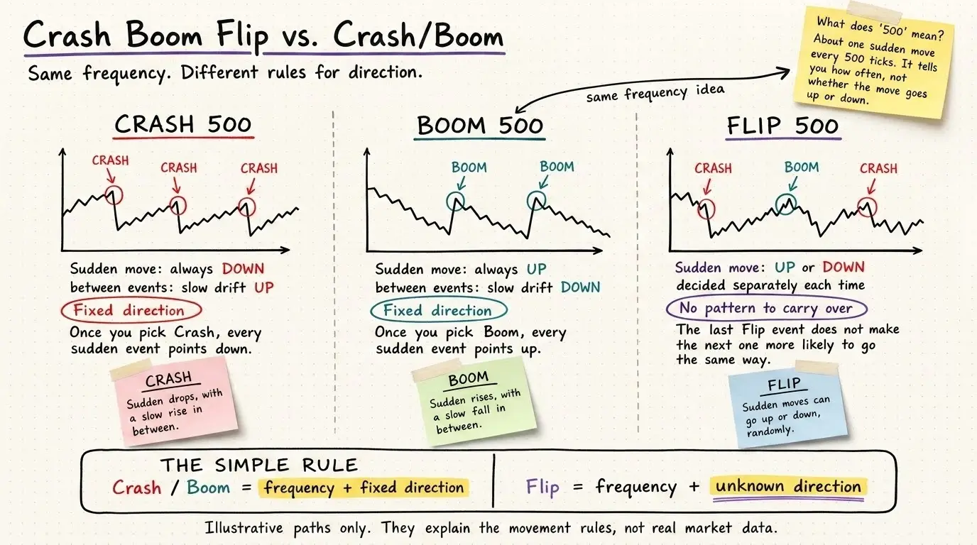A comparison chart titled 'Crash Boom Flip vs. Crash/Boom' illustrating the differences in movement direction and frequency between Crash, Boom, and Flip 500 indices.