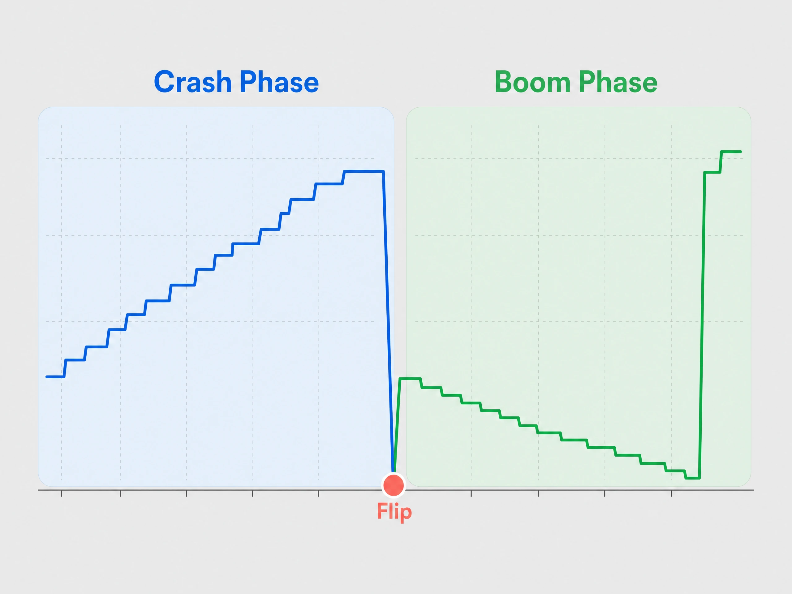 A lifecycle diagram showing the Crash phase (steady grind up, then drop) and Boom phase (steady grind down, then spike), connected by a "Flip" turning point.