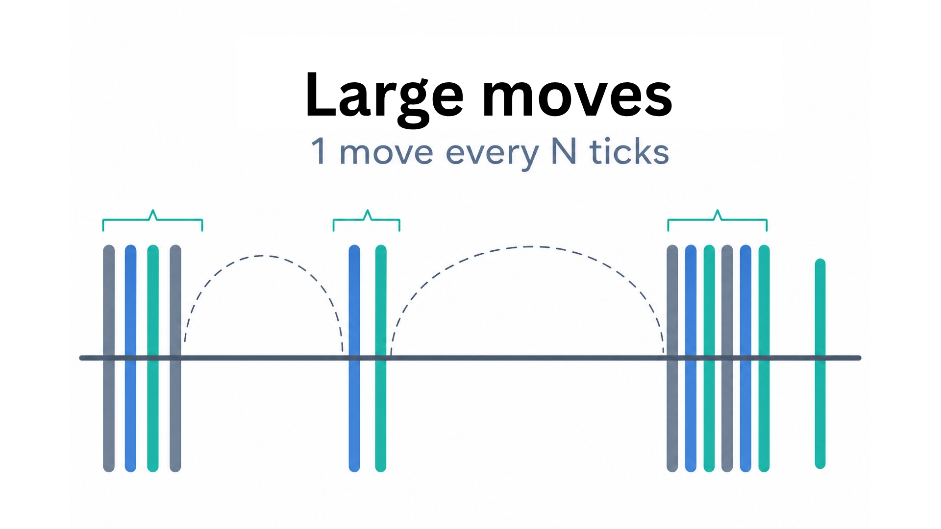 A timeline infographic showing the irregular arrival of large moves (clusters and gaps) to illustrate how they are random rather than periodic.