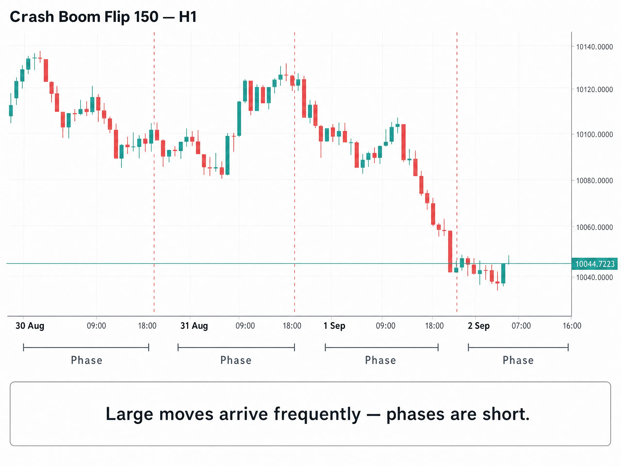 Price chart of Crash Boom Flip 150 - H1 highlighting short phase durations between frequent large moves.