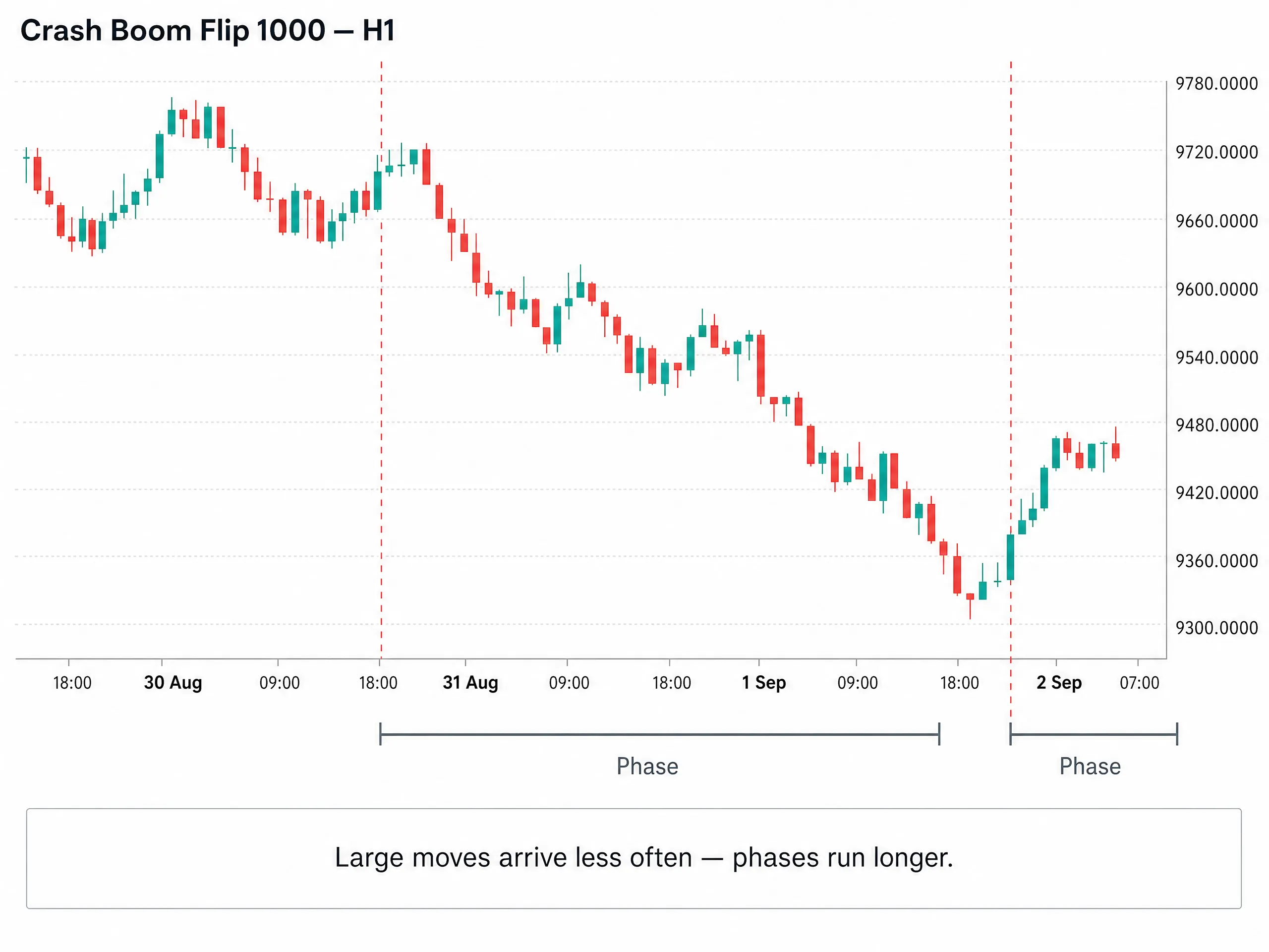 Price chart of Crash Boom Flip 1000 - H1 showing longer phase durations between less frequent large moves.