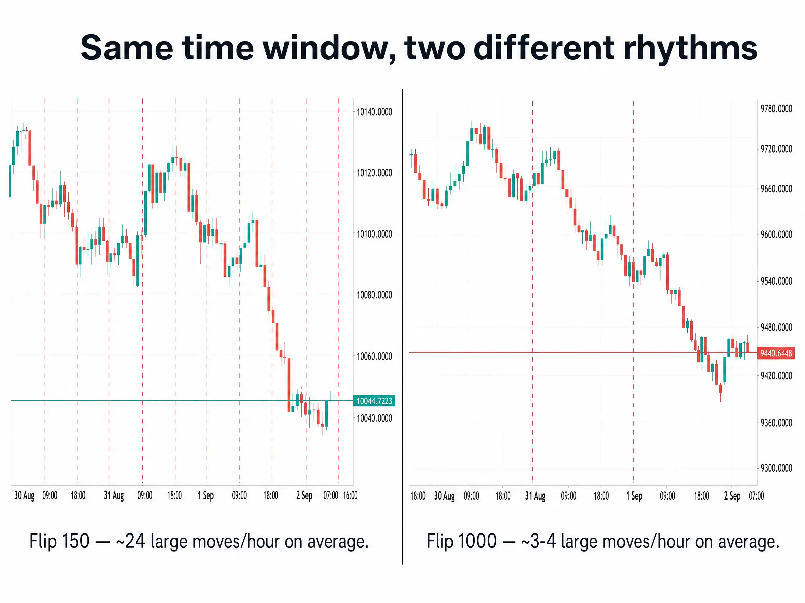 Side-by-side price chart comparison showing Flip 150 with around 24 large moves per hour versus Flip 1000 with around 3-4 large moves per hour in the same time window.