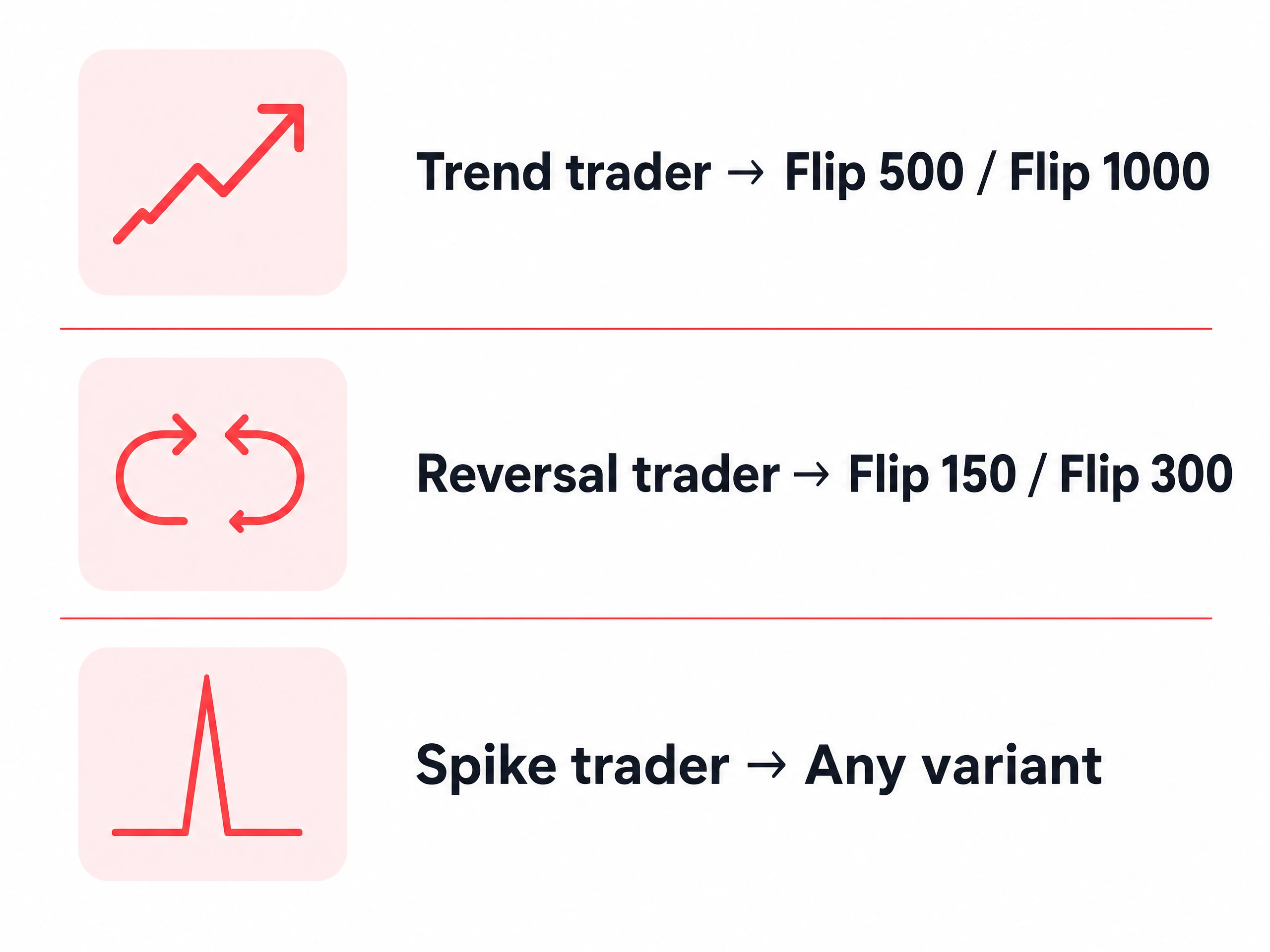 Infographic matching trading styles to Flip index variants: Trend traders with Flip 500/1000, Reversal traders with Flip 150/300, and Spike traders with any variant.