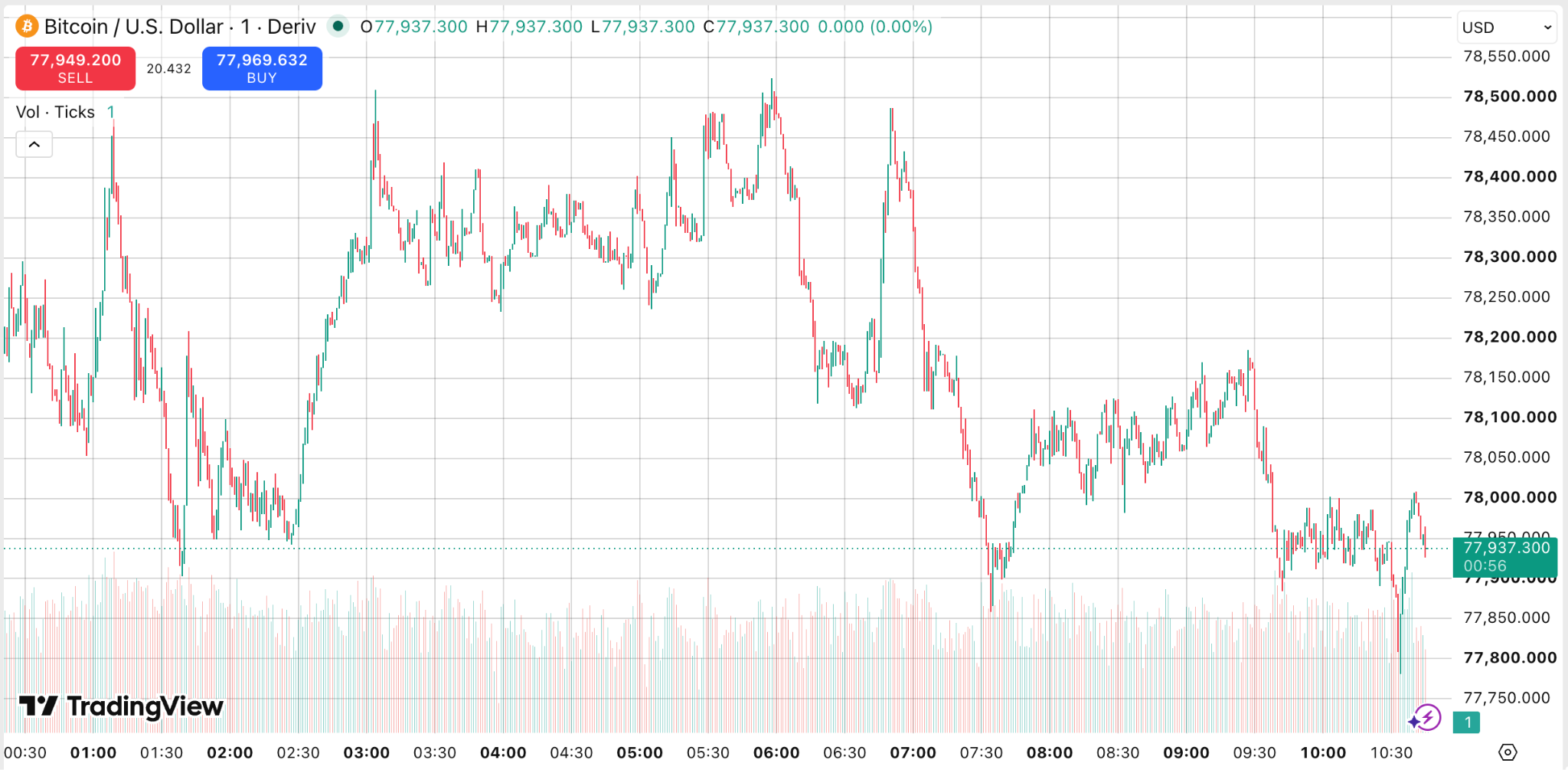 A TradingView market chart showing candlestick price data, controls, a symbol label, and a timeframe axis.