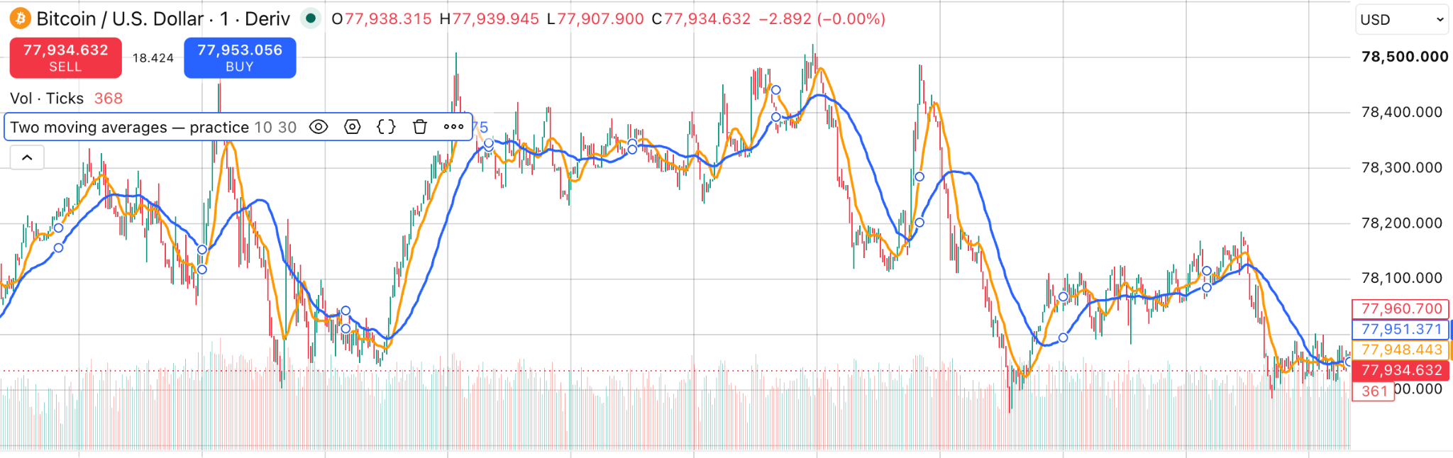 Two moving averages on a BTCUSD Deriv TradingView chart