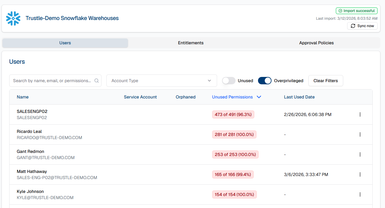 User access management dashboard showing over-privileged users and unused permissions in Snowflake environment