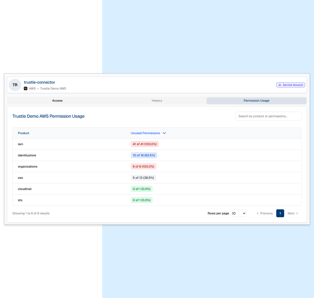 Trustle AWS permission usage dashboard showing unused IAM and cloud access permissions