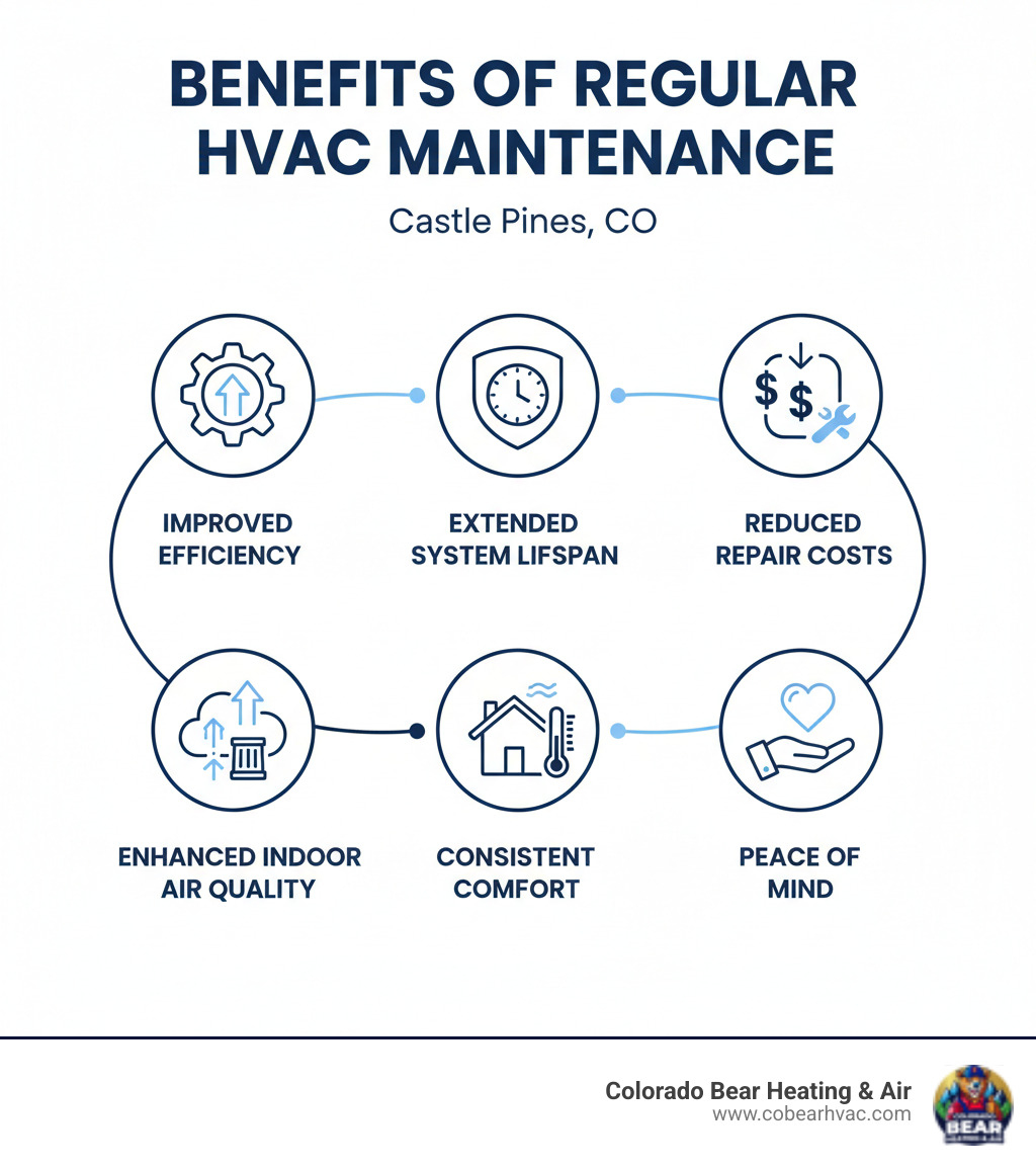 Infographic showing benefits of regular HVAC maintenance: improved energy efficiency, extended system lifespan, reduced repair costs, enhanced indoor air quality, consistent comfort, peace of mind - 24/7 heating repair in castle pines, co infographic  Infographic showing benefits of regular HVAC maintenance: improved energy efficiency, extended system lifespan, reduced repair costs, enhanced indoor air quality, consistent comfort, peace of mind - 24/7 heating repair in castle pines, co infographic