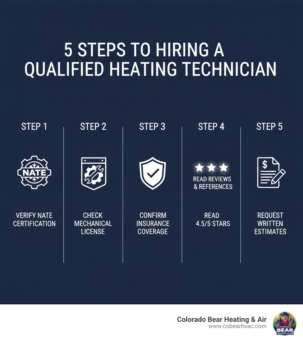 Infographic showing 5 key steps to hiring a qualified heating technician: Step 1 - Verify NATE Certification with logo, Step 2 - Check Master Mechanical License with badge icon, Step 3 - Confirm Insurance Coverage with shield icon, Step 4 - Read Reviews and References with star ratings, Step 5 - Request Written Estimates with document icon - certified heating technician in elizabeth, co infographic 