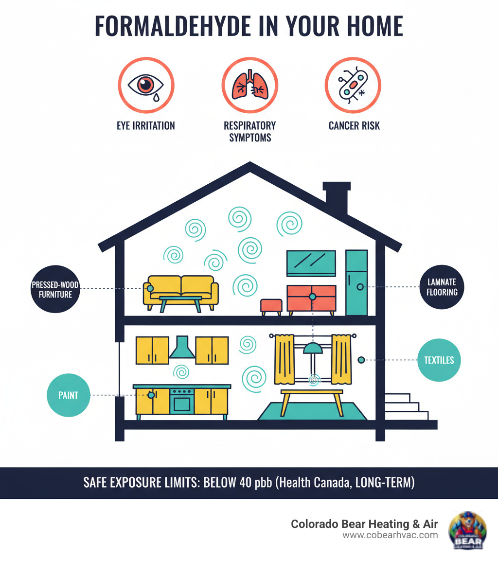 Infographic showing a home cross-section with labeled formaldehyde sources including pressed-wood furniture, MDF cabinets, laminate flooring, paint, and textiles, plus icons indicating health effects like eye irritation, respiratory symptoms, and cancer risk, with safe exposure limits listed at bottom - formaldehyde air pollution infographic Infographic showing a home cross-section with labeled formaldehyde sources including pressed-wood furniture, MDF cabinets, laminate flooring, paint, and textiles, plus icons indicating health effects like eye irritation, respiratory symptoms, and cancer risk, with safe exposure limits listed at bottom - formaldehyde air pollution infographic