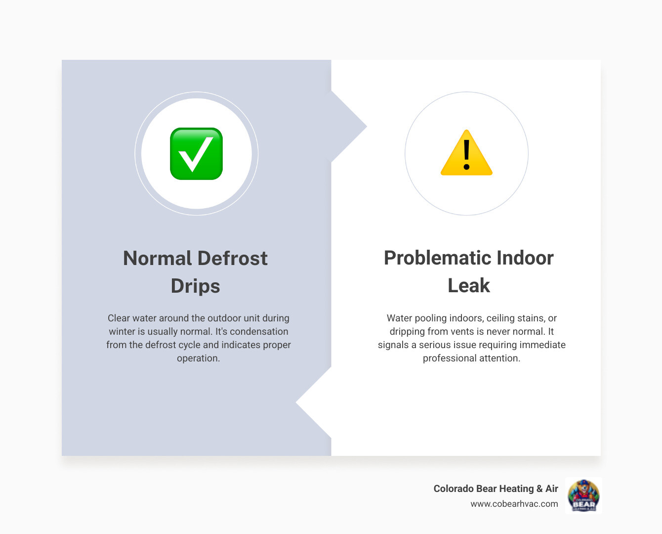 Infographic showing normal vs problematic heat pump water: outdoor defrost drips labeled normal, indoor puddles and ceiling stains labeled problematic leak requiring immediate attention - heat pump leaking water in castle pines, co infographic comparison-2-items-formal